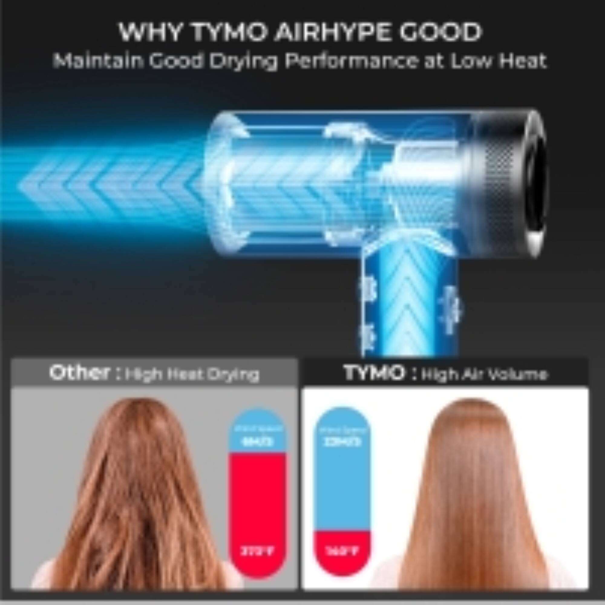 WHY TYMO AIRHYPE GOOD  
Maintain Good Drying Performance at Low Heat  

Other : High Heat Drying  
TYMO : High Air Volume  
37°F 242°F