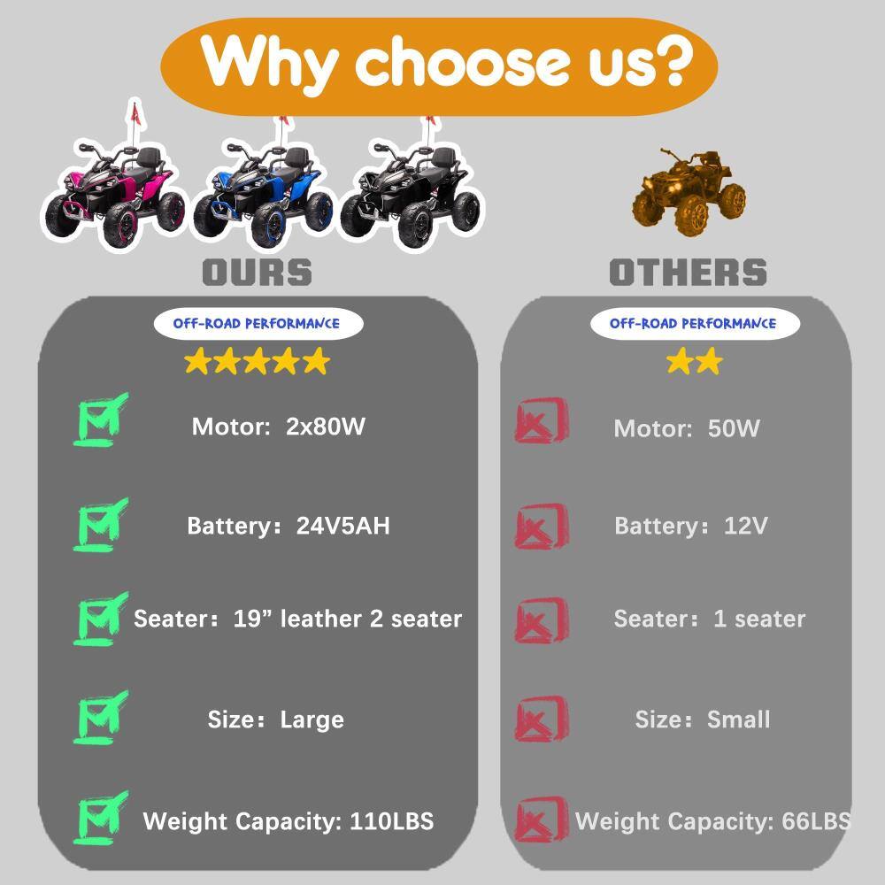 Why choose us?

**OURS**
- OFF-ROAD PERFORMANCE: ★★★★★
- Motor: 2x80W
- Battery: 24V5AH
- Seater: 19" leather 2 seater
- Size: Large
- Weight Capacity: 110LBS

**OTHERS**
- OFF-ROAD PERFORMANCE: ★★
- Motor: 50W
- Battery: 12V
- Seater: 1 seater
- Size: Small
- Weight Capacity: 66LBS
