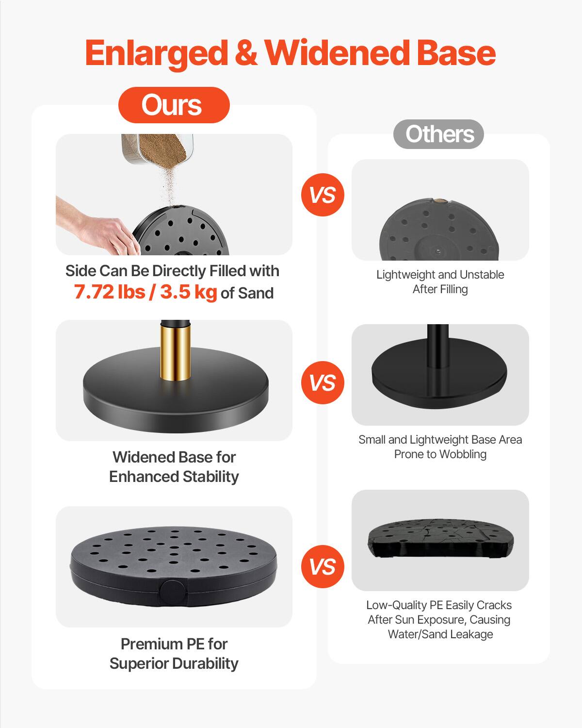 Enlarged & Widened Base

Ours

- Side Can Be Directly Filled with 7.72 lbs / 3.5 kg of Sand
- Widened Base for Enhanced Stability
- Premium PE for Superior Durability

Others

- Lightweight and Unstable After Filling
- Small and Lightweight Base Area Prone to Wobbling
- Low-Quality PE Easily Cracks After Sun Exposure, Causing Water/Sand Leakage