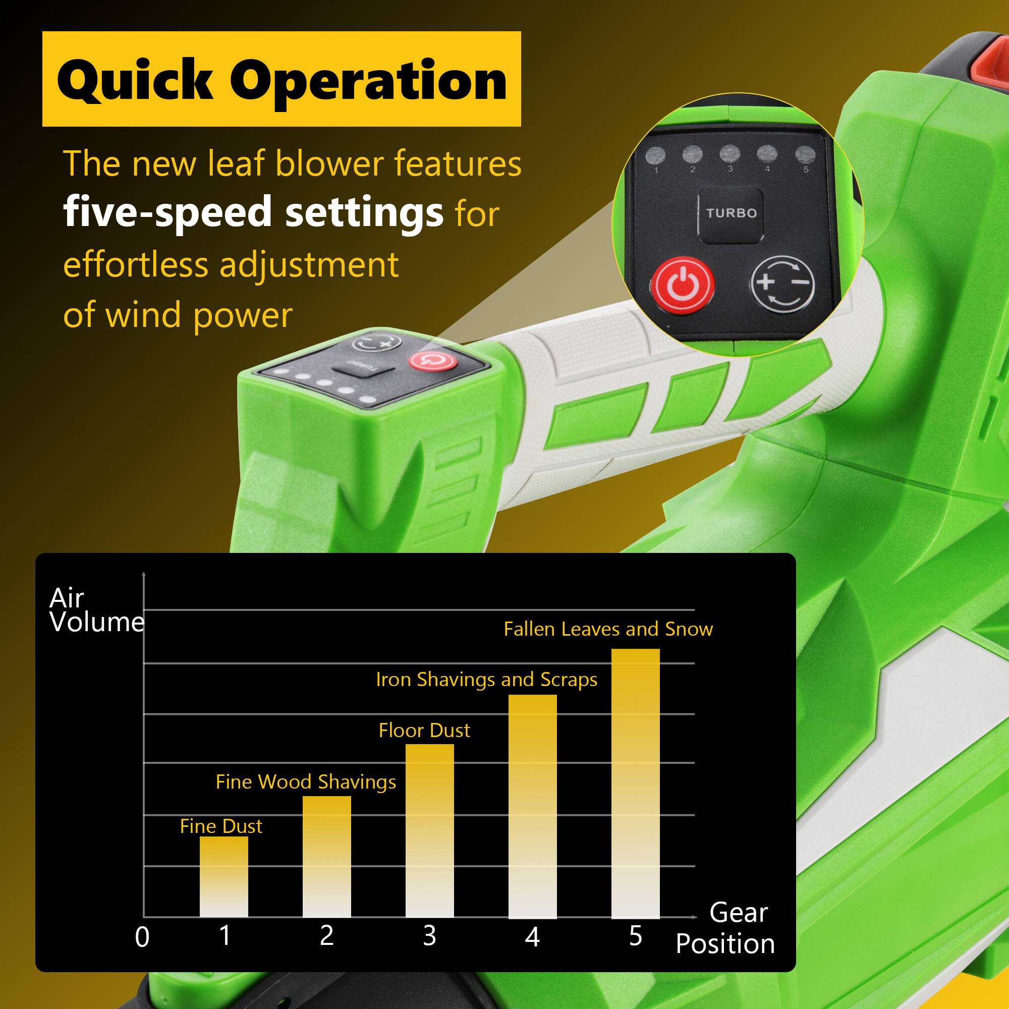 Quick Operations

The new leaf blower features five-speed settings for effortless adjustment of wind power.

Air Volume
- Fine Dust
- Fine Wood Shavings
- Floor Dust
- Iron Shavings and Scraps
- Fallen Leaves and Snow

Gear Position
0 1 2 3 4 5