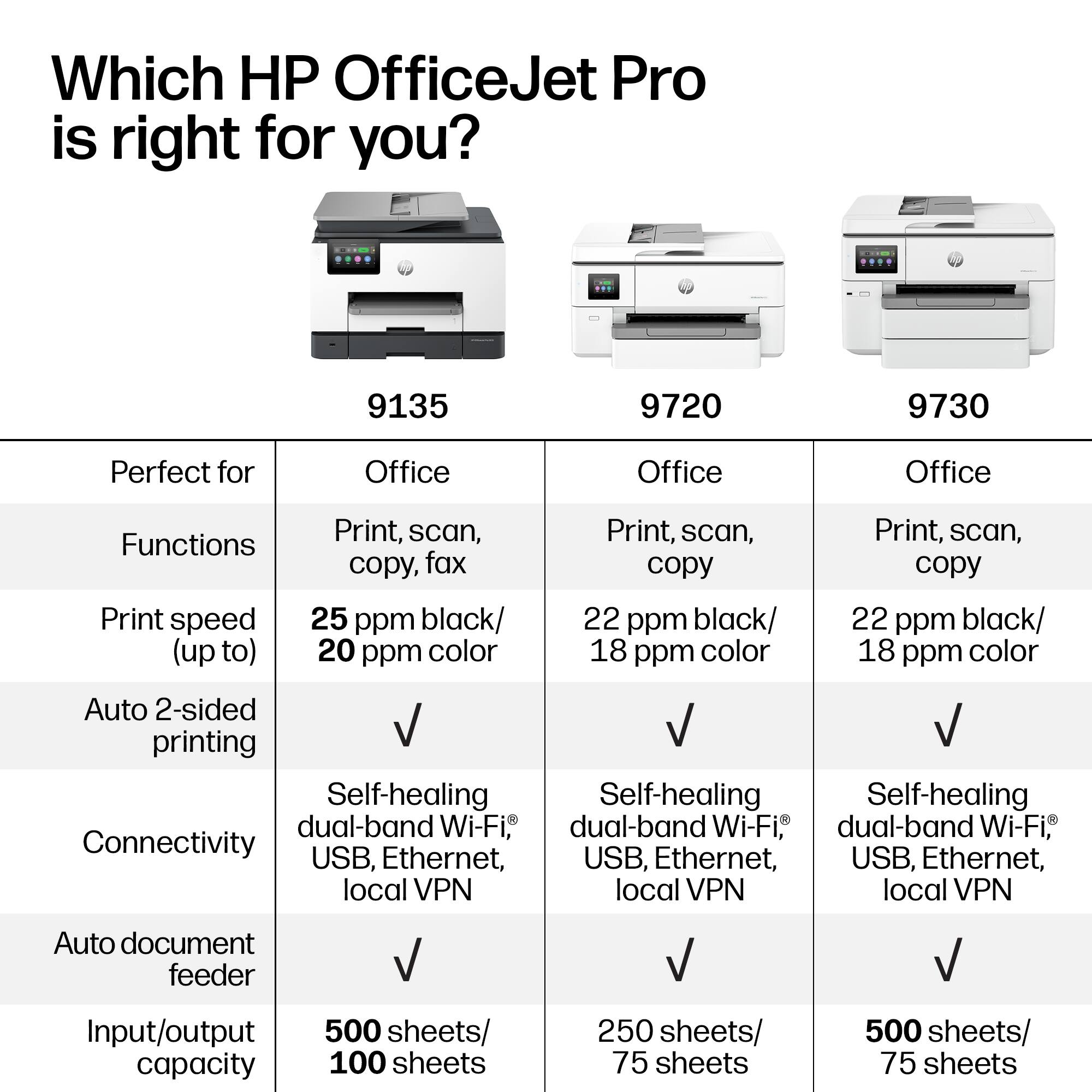 Which HP OfficeJet Pro is right for you?

**9135**
- Perfect for Office
- Functions: Print, scan, copy, fax
- Print speed (up to): 25 ppm black / 20 ppm color
- Auto 2-sided printing: ✓
- Connectivity: Self-healing dual-band Wi-Fi®, USB, Ethernet, local VPN
- Auto document feeder: ✓
- Input/output capacity: 500 sheets / 100 sheets

**9720**
- Perfect for Office
- Functions: Print, scan, copy
- Print speed (up to): 22 ppm black / 18 ppm color
- Auto 2-sided printing: ✓
- Connectivity: Self-healing dual-band Wi-Fi®, USB, Ethernet, local VPN
- Auto document feeder: ✓
- Input/output capacity: 250 sheets / 75 sheets

**9730**
- Perfect for Office
- Functions: Print, scan, copy
- Print speed (up to): 22 ppm black / 18 ppm color
- Auto 2-sided printing: ✓
- Connectivity: Self-healing dual-band Wi-Fi®, USB, Ethernet, local VPN