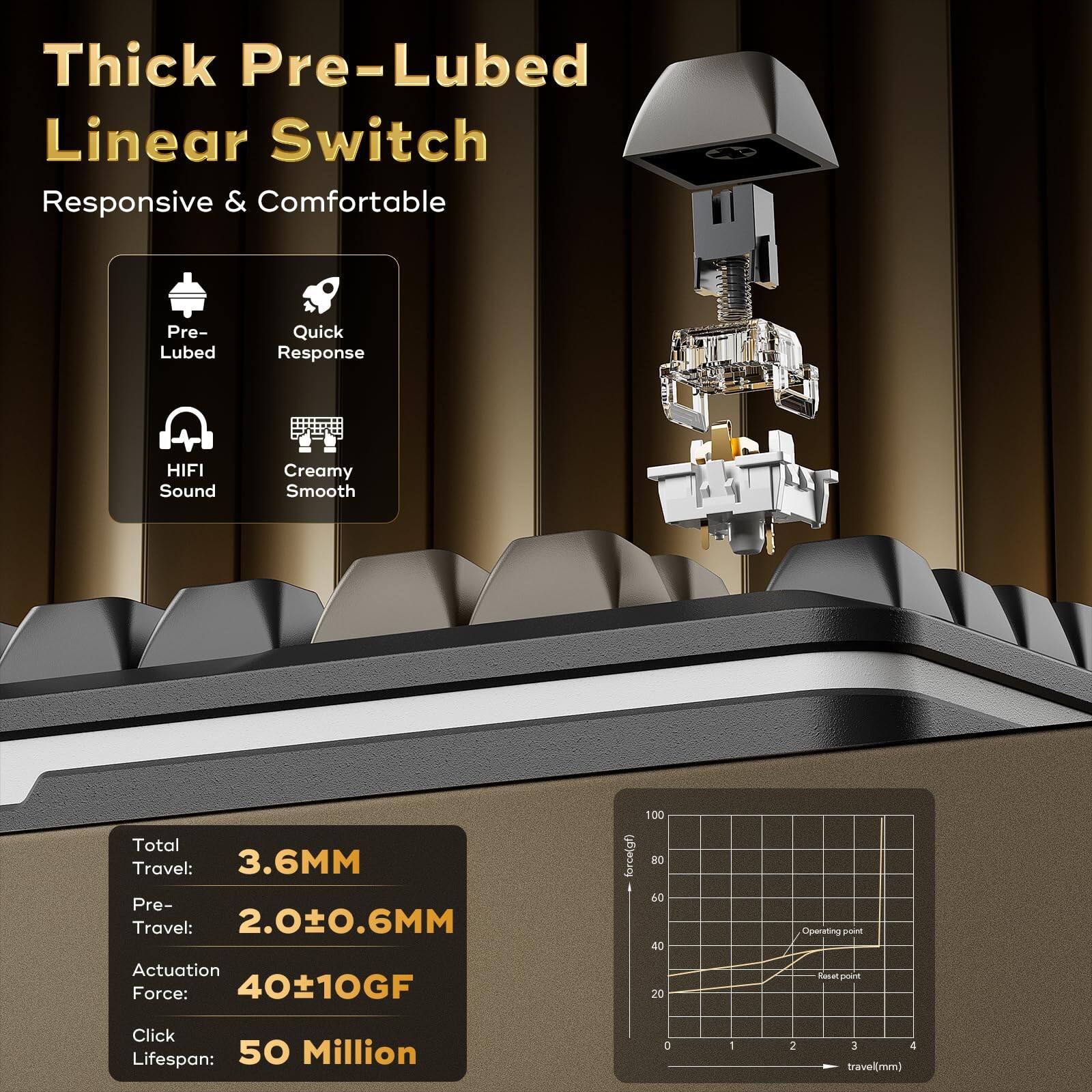 Thick Pre-Lubed Linear Switch  
Responsive & Comfortable  

Pre-Lubed  
Quick Response  
HIFI Sound  
Creamy Smooth  

Total Travel: 3.6MM  
Pre-Travel: 2.0±0.6MM  
Actuation Force: 40±10GF  
Click Lifespan: 50 Million  

Operating point  
Reset point
