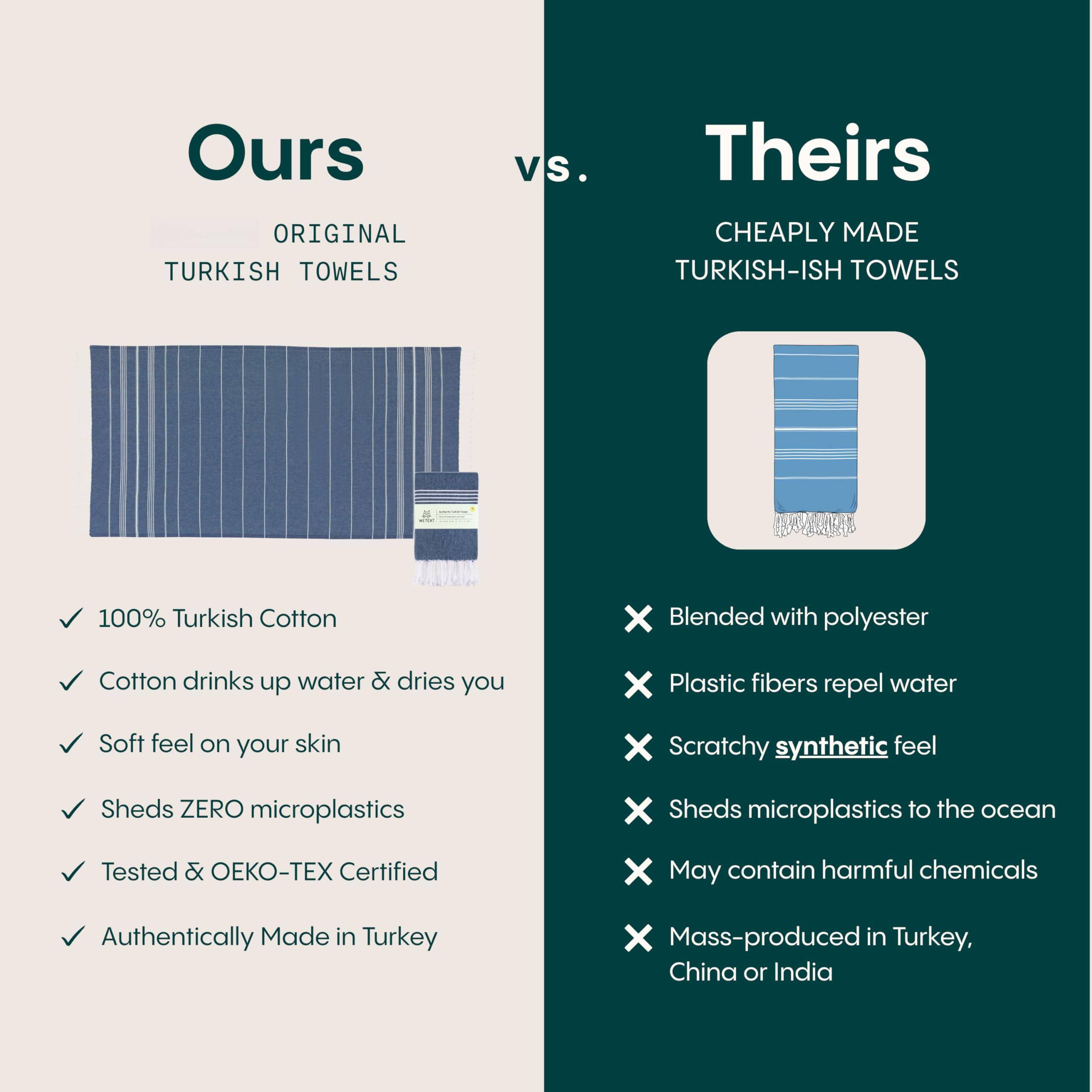 **Ours**  
ORIGINAL TURKISH TOWELS

- 100% Turkish Cotton
- Cotton drinks up water & dries you
- Soft feel on your skin
- Sheds ZERO microplastics
- Tested & OEKO-TEX Certified
- Authentically Made in Turkey

**vs.**

**Theirs**  
CHEAPLY MADE TURKISH-ISH TOWELS

- Blended with polyester
- Plastic fibers repel water
- Scratchy synthetic feel
- Sheds microplastics to the ocean
- May contain harmful chemicals
- Mass-produced in Turkey, China or India