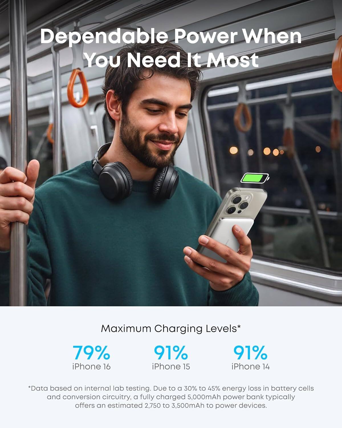 Dependable Power When You Need It Most

Maximum Charging Levels*

79% iPhone 16  
91% iPhone 15  
91% iPhone 14  

*Data based on internal lab testing. Due to a 30% to 45% energy loss in battery cells and conversion circuitry, a fully charged 5,000mAh power bank typically offers an estimated 2,750 to 3,500mAh to power devices.