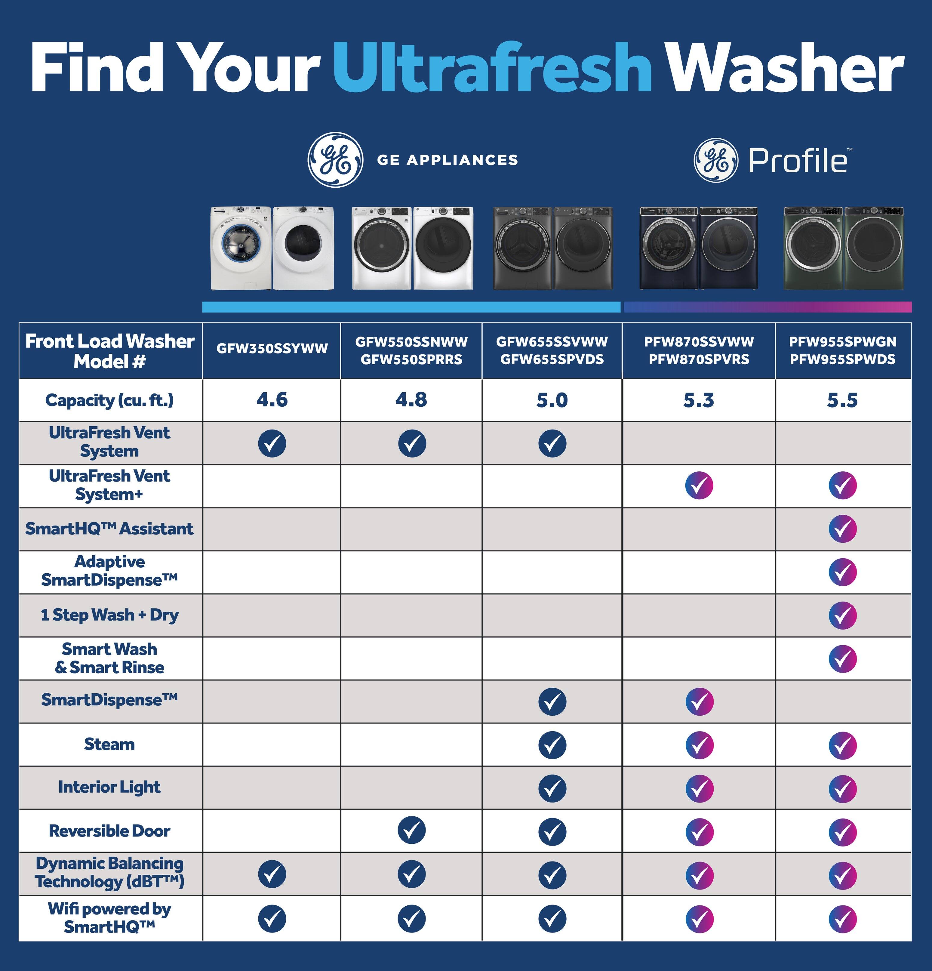 **Find Your Ultrafresh Washer**

**GE APPLIANCES**  
**Profile**

---

**Front Load Washer**

| Model #          | GFW350SSYWW | GFW550SSNWW | GFW655SSVWW | PFW870SSVWW | PFW955SPWGN |
|------------------|------------|------------|------------|------------|------------|
| Capacity (cu. ft.) | 4.6        | 4.8        | 5.0        | 5.3        | 5.5        |
| UltraFresh Vent System | ✔️        | ✔️        | ✔️        | ✔️        | ✔️        |
| UltraFresh Vent System+ | ✔️        | ✔️        | ✔️        | ✔️        | ✔️        |
| SmartHQ™ Assistant | ✔️        | ✔️        | ✔️        | ✔️        | ✔️        |
| Adaptive SmartDispense™ | ✔️        | ✔️        | ✔️        | ✔️        | ✔️        |
| 1 Step Wash + Dry | ✔️        | ✔️        | ✔️        | ✔️        | ✔️        |
| Smart Wash & Smart Rinse | ✔️        | ✔️        | ✔️        | ✔️        | ✔️        |
| SmartDispense™ | ✔️        | ✔️        | ✔️        | ✔️        | ✔️        |
| Steam | ✔️        | ✔️        | ✔️        | ✔️        | ✔️        |
| Interior Light | ✔️        | ✔️        | ✔️        | ✔️        | ✔️        |
| Reversible Door | ✔️        | ✔️        | ✔️        | ✔️        | ✔️        |
| Dynamic Balancing Technology (dB™) | ✔️        | ✔️        | ✔️        | ✔️        | ✔️        |
| Wifi powered by SmartHQ™ | ✔️        | ✔️        | ✔️        | ✔️        | ✔️        |

---

**Model #**  
GFW350SSYWW  
GFW550SSNWW  
GFW655SSVWW  
PFW870SSVWW  
PFW955SPWGN  

**Capacity (cu. ft.)**  
4.6  
4.8  
