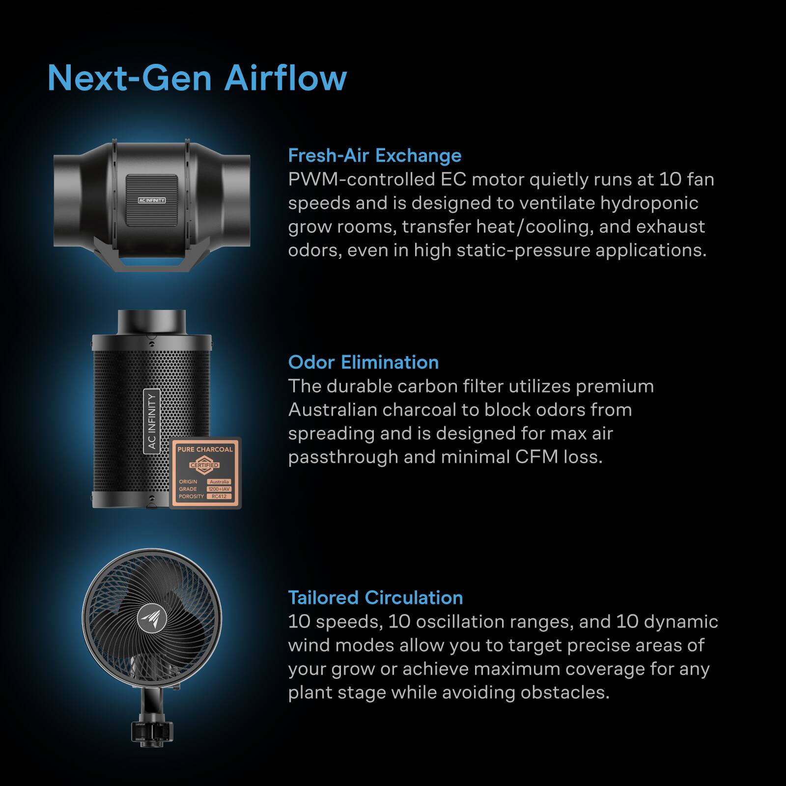Next-Gen Airflow

Fresh-Air Exchange
PWM-controlled EC motor quietly runs at 10 fan speeds and is designed to ventilate hydroponic grow rooms, transfer heat/cooling, and exhaust odors, even in high static-pressure applications.

Odor Elimination
The durable carbon filter utilizes premium Australian charcoal to block odors from spreading and is designed for max air passthrough and minimal CFM loss.

Tailored Circulation
10 speeds, 10 oscillation ranges, and 10 dynamic wind modes allow you to target precise areas of your grow or achieve maximum coverage for any plant stage while avoiding obstacles.