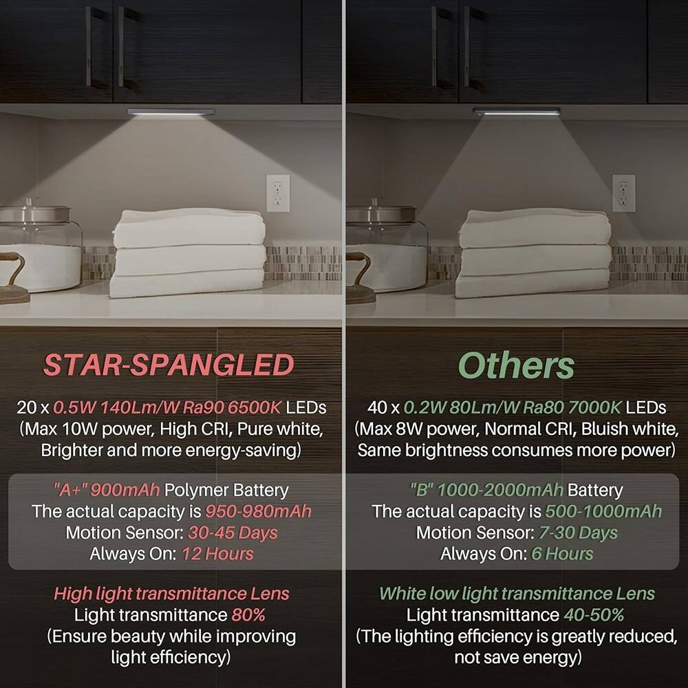 **STAR-SPANGLED**

- 20 x 0.5W 140Lm/W Ra90 6500K LEDs
  - (Max 10W power, High CRI, Pure white, Brighter and more energy-saving)

- "A+" 900mAh Polymer Battery
  - The actual capacity is 950-980mAh
  - Motion Sensor: 30-45 Days
  - Always On: 12 Hours

- High light transmittance Lens
  - Light transmittance 80%
  - (Ensure beauty while improving light efficiency)

**Others**

- 40 x 0.2W 80Lm/W Ra80 7000K LEDs
  - (Max 8W power, Normal CRI, Bluish white, Same brightness consumes more power)

- "B" 1000-2000mAh Battery
  - The actual capacity is 500-1000mAh
  - Motion Sensor: 7-30 Days
  - Always On: 6 Hours

- White low light transmittance Lens
 