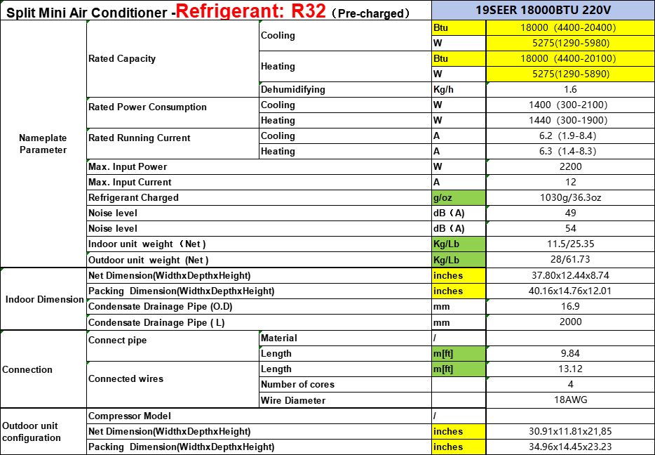 **Split Mini Air Conditioner - Refrigerant: R32 (Pre-charged) 19SEER 18000BTU 220V**

**Nameplate Parameter**

- **Rated Capacity**
  - Cooling: 18000 BTU (4400-20400)
  - Heating: 18000 BTU (4400-20100)

- **Rated Power Consumption**
  - Cooling: 5275 W (1290-5980)
  - Heating: 5275 W (1290-5890)

- **Rated Running Current**
  - Cooling: 6.2 A (1.9-8.4)
  - Heating: 6.3 A (1.4-8.3)

- **Max. Input Power**
  - 2200 W

- **Max. Input Current**
  - 12 A

- **Refrigerant Charged**
  - 1030g/36.3oz

- **Noise Level**
  - Cooling: 49 dB(A)
  -