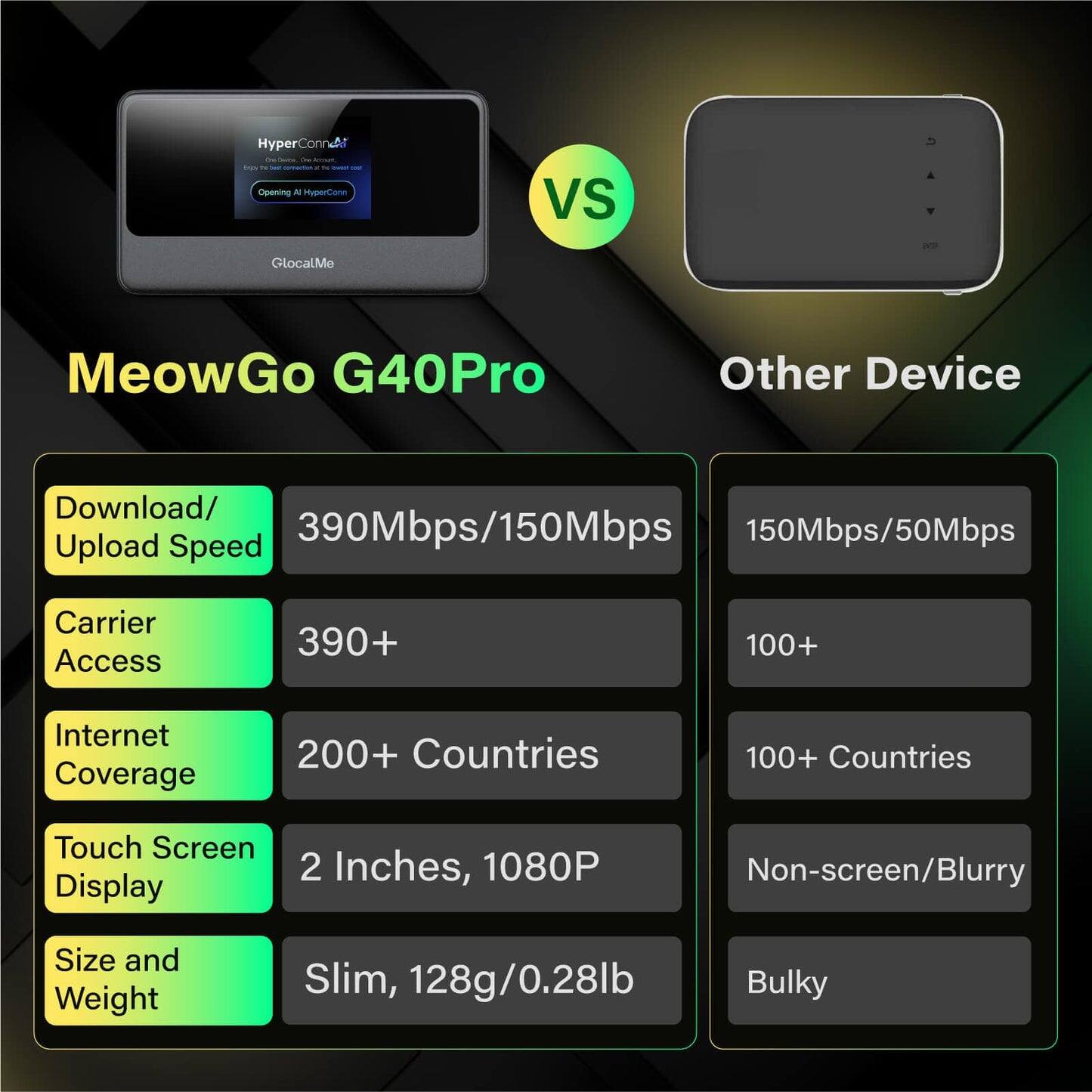 HyperConnMt - Opening - HyperConn  
GlocalMe VS - MeowGo G40Pro  

Other Device  
Download/Upload Speed: 390Mbps/150Mbps  
Carrier Access: 390+  
Internet Coverage: 200+ Countries  
Touch Screen Display: 2 Inches, 1080P  
Size and Weight: Slim, 128g/0.28lb  

Other Device  
Download/Upload Speed: 150Mbps/50Mbps  
Carrier Access: 100+  
Internet Coverage: 100+ Countries  
Touch Screen Display: Non-screen/Blurry  
Size and Weight: Bulky