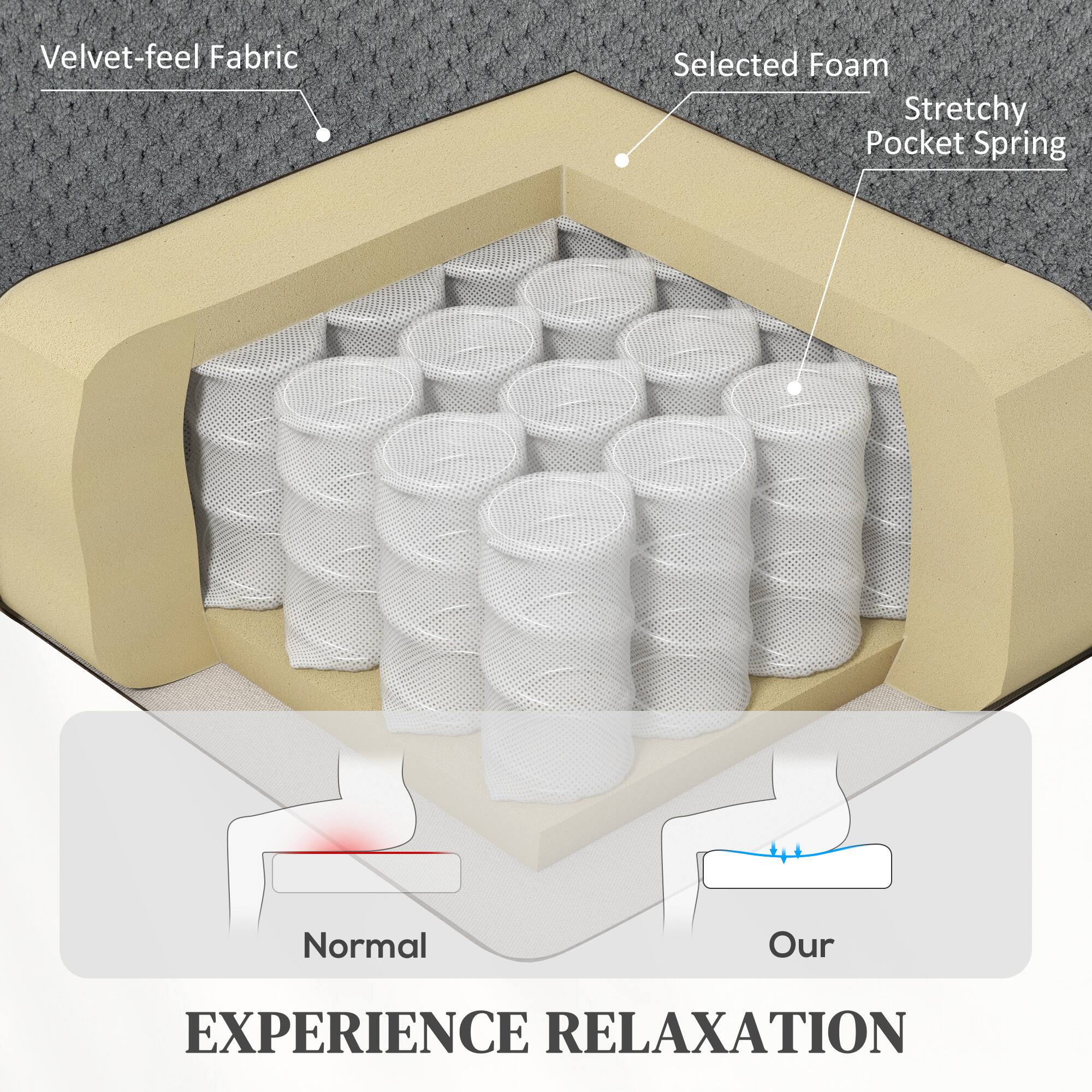 Velvet-feel Fabric, Selected Foam, Stretchy Pocket Spring, Normal, Our, EXPERIENCE RELAXATION