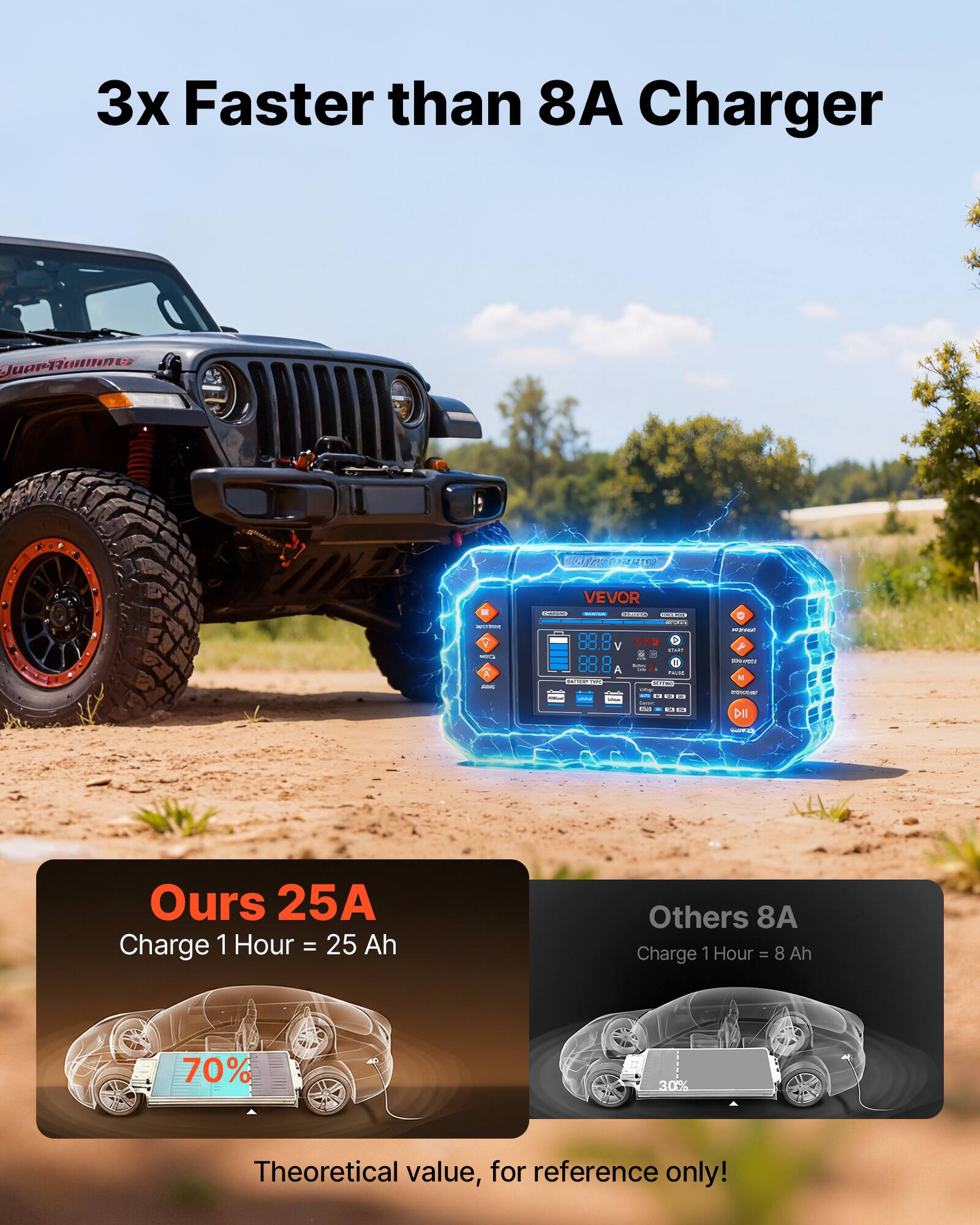 3x Faster than 8A Charger

VEVOR

Ours 25A
Charge 1 Hour = 25 Ah

Others 8A
Charge 1 Hour = 8 Ah

70% 30%

Theoretical value, for reference only!