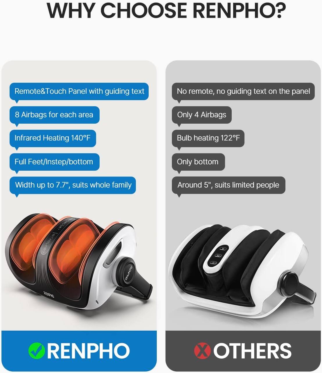 WHY CHOOSE RENPHO?

- Remote&Touch Panel with guiding text
- 8 Airbags for each area
- Infrared Heating 140°F
- Full Feet/Instep/bottom
- Width up to 7.7", suits whole family

RENPHO

No remote, no guiding text on the panel
Only 4 Airbags
Bulb heating 122°F
Only bottom
Around 5", suits limited people

OTHERS
