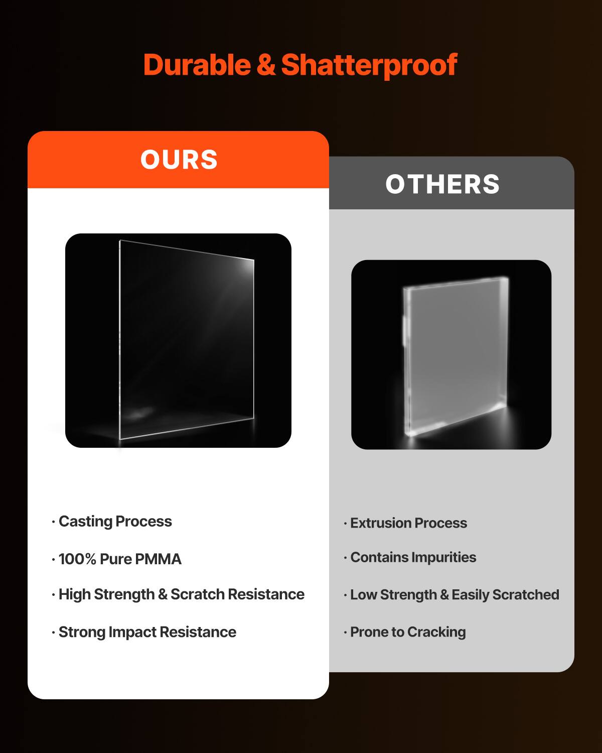 Durable & Shatterproof

OURS
- Casting Process
- 100% Pure PMMA
- High Strength & Scratch Resistance
- Strong Impact Resistance

OTHERS
- Extrusion Process
- Contains Impurities
- Low Strength & Easily Scratched
- Prone to Cracking