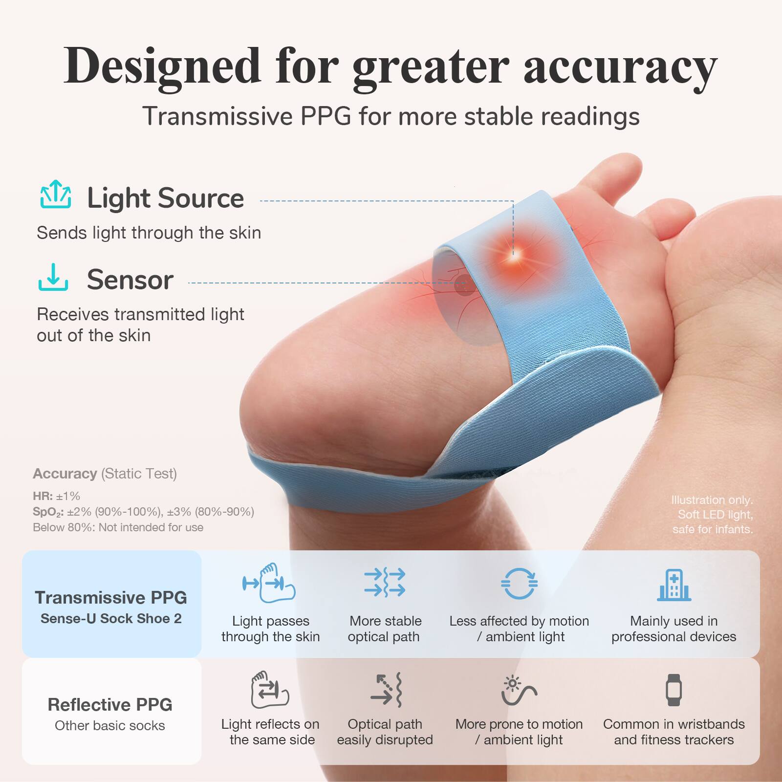 Designed for greater accuracy  
Transmissive PPG for more stable readings

- Light Source  
  Sends light through the skin

- Sensor  
  Receives transmitted light out of the skin

Accuracy (Static Test)  
HR: ±1%  
SpO2: ±2% (90%-100%), ±3% (80%-90%)  
Below 80%: Not intended for use

Illustration only. Soft LED light, safe for infants.

Transmissive PPG  
Sense-U Sock Shoe 2  
- Light passes through the skin  
- More stable optical path  
- Less affected by motion / ambient light  
- Mainly used in professional devices

Reflective PPG  
Other basic socks  
- Light reflects on the same side  
- Optical path easily disrupted  
- More prone to motion / ambient light  
- Common in wristbands and fitness trackers
