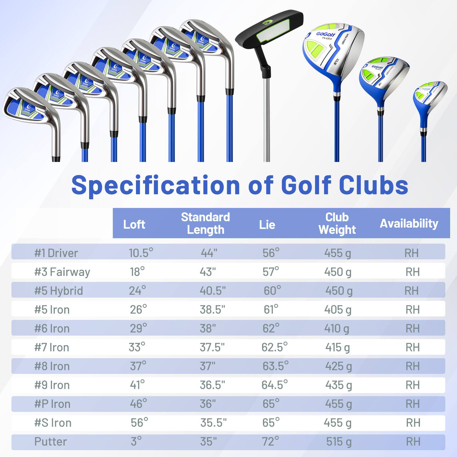 Specification of Golf Clubs

| Club       | Loft | Standard Length | Lie | Weight | Availability |
|------------|------|----------------|-----|--------|--------------|
| #1 Driver  | 10.5°| 44"            | 56° | 455 g  | RH           |
| #3 Fairway | 18°  | 43"            | 57° | 450 g  | RH           |
| #5 Hybrid  | 24°  | 40.5"          | 60° | 450 g  | RH           |
| #5 Iron    | 26°  | 38.5"          | 61° | 405 g  | RH           |
| #6 Iron    | 29°  | 38"            | 62° | 410 g  | RH           |
| #7 Iron    | 33°  | 37.5"          | 62.5°| 415 g  | RH           |
| #8 Iron    | 37°  | 37"
