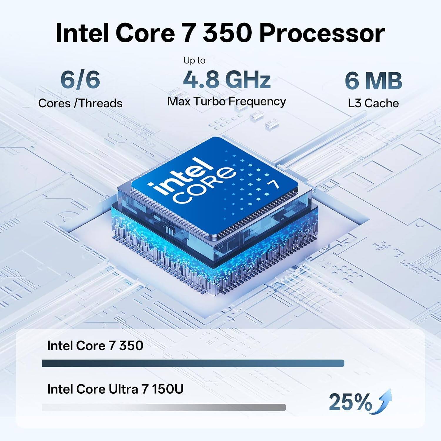 Intel Core 7 350 Processor  
Up to 6/6  
4.8 GHz  
6 MB  
Cores / Threads  
Max Turbo Frequency  
L3 Cache  
intel CORE 7  

Intel Core 7350  
Intel Core Ultra 7 150U  
25%