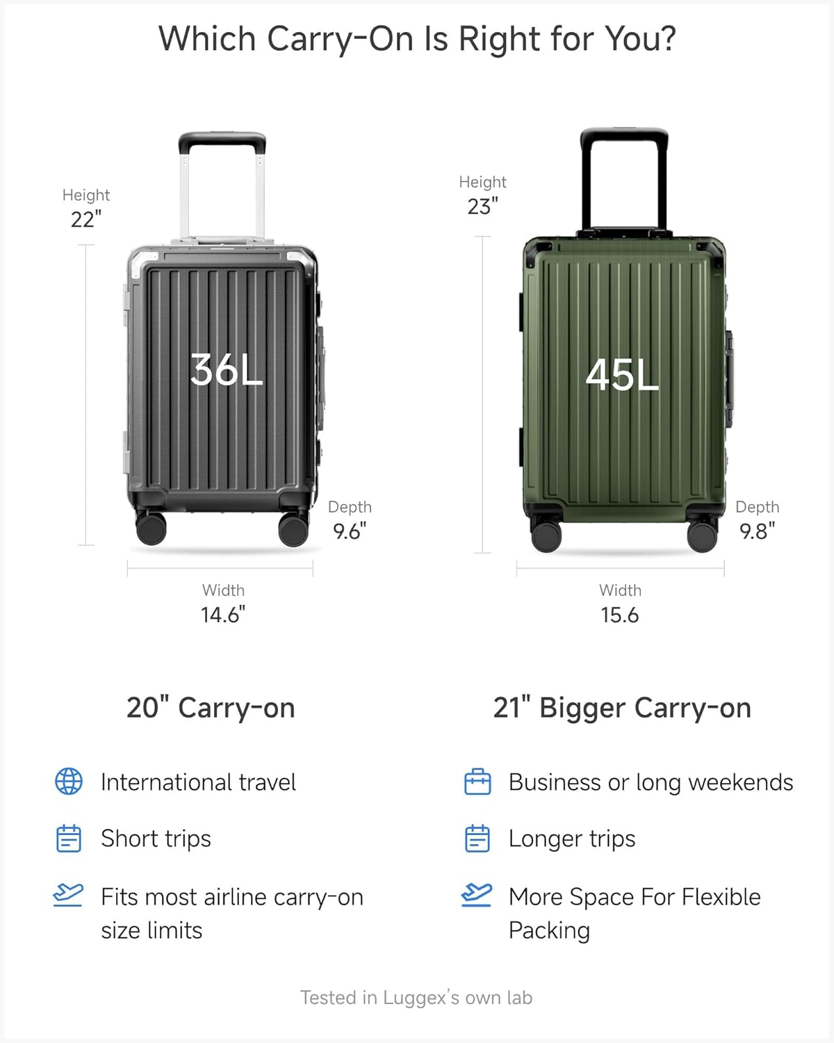 Which Carry-On Is Right for You?

Height 22"  
Depth 9.6"  
Width 14.6"  
20" Carry-on  
International travel  
Short trips  
Fits most airline carry-on size limits  

Height 23"  
Depth 9.8"  
Width 15.6"  
21" Bigger Carry-on  
Business or long weekends  
Longer trips  
More Space For Flexible Packing  

Tested in Luggex's own lab