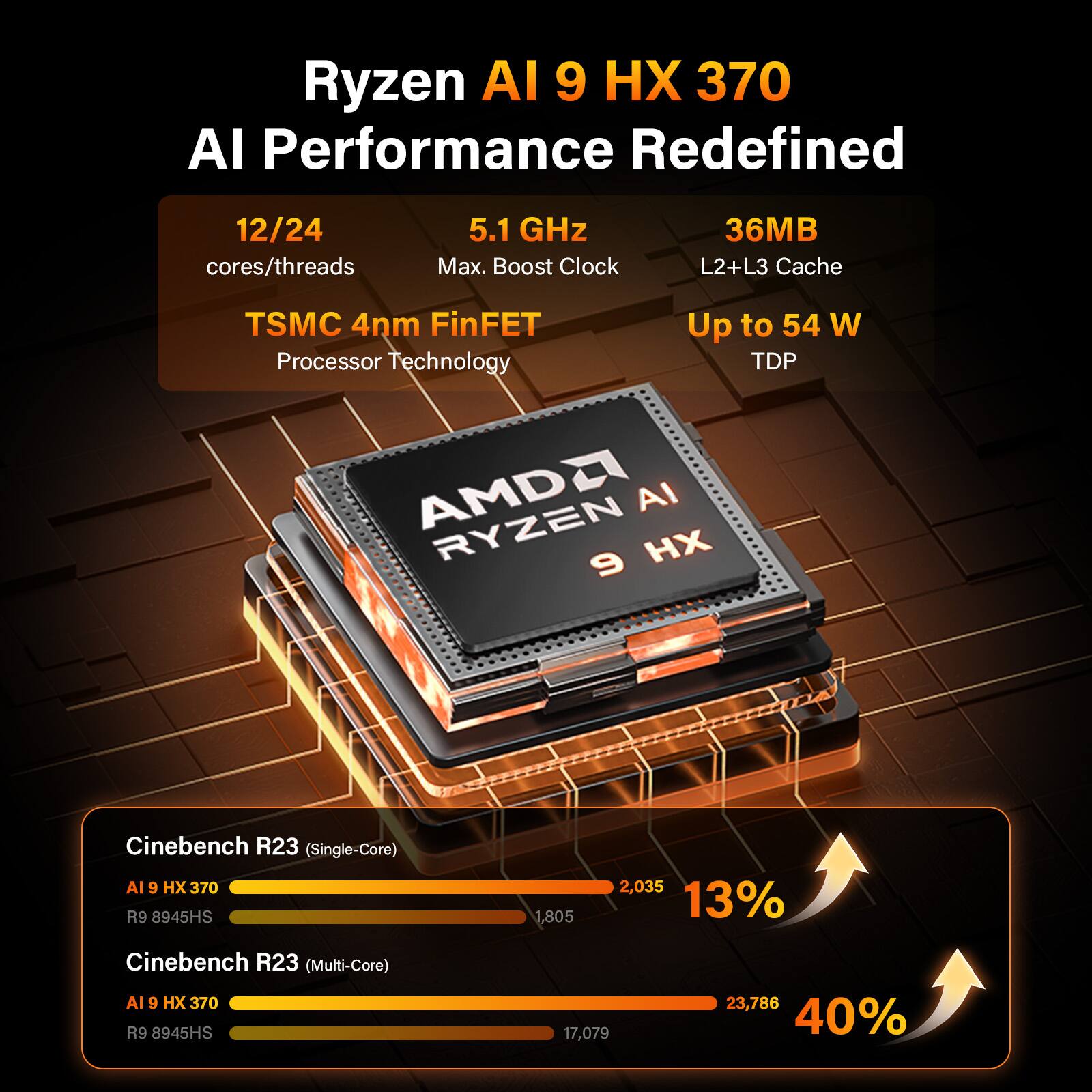 Ryzen AI 9 HX 370  
AI Performance Redefined  

12/24 cores/threads  
5.1 GHz Max. Boost Clock  
36MB L2+L3 Cache  
TSMC 4nm FinFET Processor Technology  
Up to 54 W TDP  

Cinebench R23 (Single-Core)  
AI 9 HX 370: 2,035  
R9 8945HS: 1,805  
13%  

Cinebench R23 (Multi-Core)  
AI 9 HX 370: 23,786  
R9 8945HS: 17,079  
40%