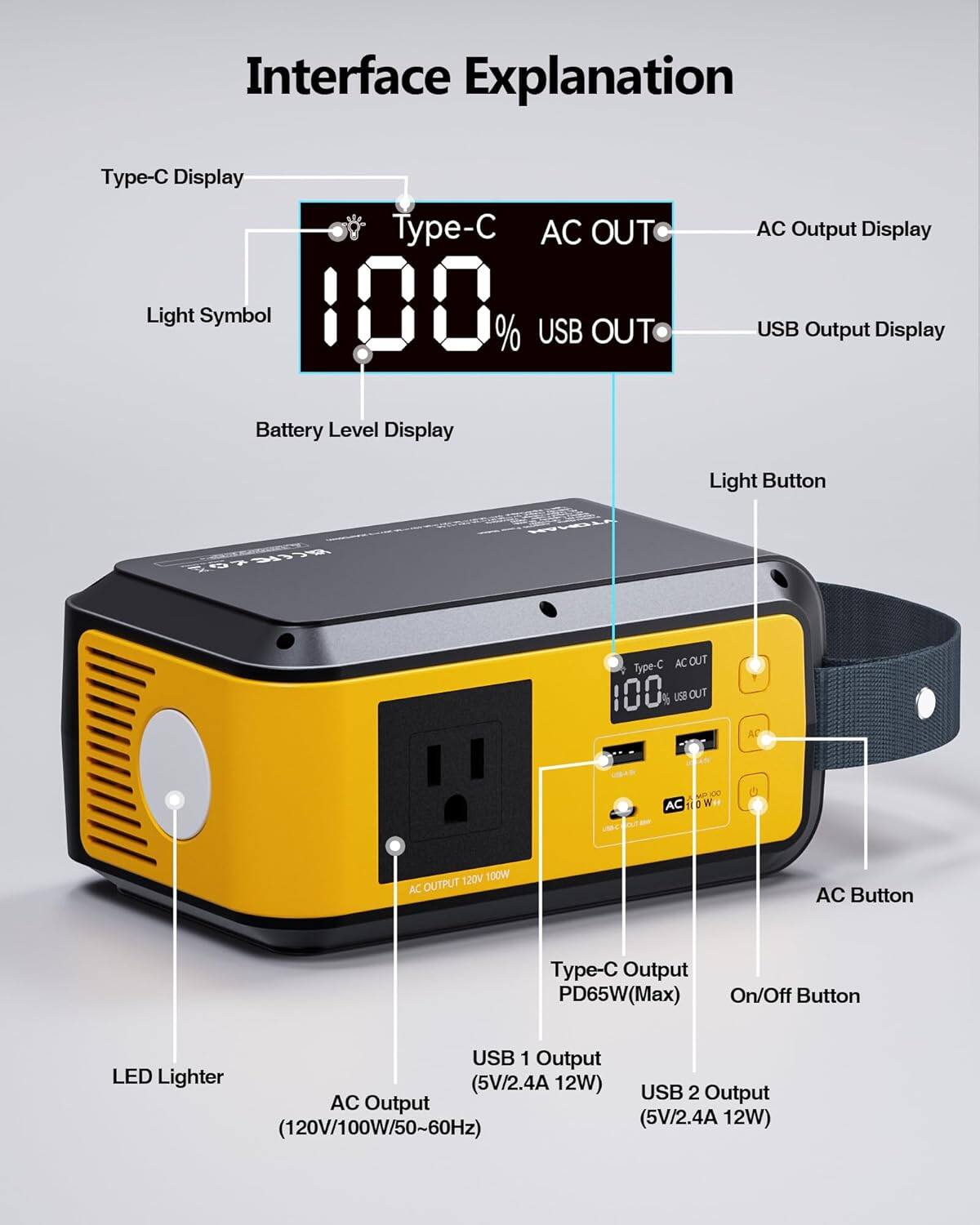 Interface Explanation

- Type-C Display
- AC OUT
- USB OUT
- AC Output Display
- USB Output Display
- Battery Level Display
- Light Symbol
- Light Button
- Type-C AC OUT
- 100% USB OUT
- AC Button
- Type-C Output PD65W (Max)
- On/Off Button
- USB 1 Output (5V/2.4A 12W)
- USB 2 Output (5V/2.4A 12W)
- AC Output (120V/100W/50~60Hz)
- LED Lighter