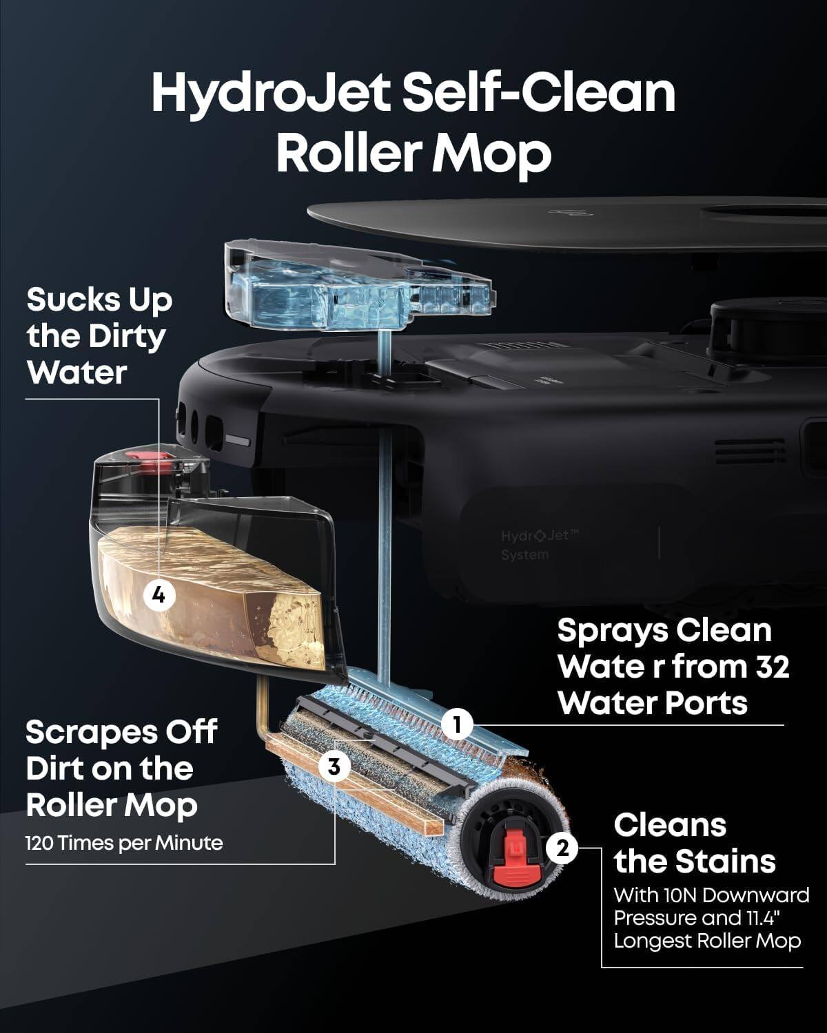 HydroJet Self-Clean Roller Mop

1. Sucks Up the Dirty Water
2. Scraps Off Dirt on the Roller Mop 120 Times per Minute
3. Sprays Clean Water from 32 Water Ports
4. Cleans the Stains With 10N Downward Pressure and 11.4" Longest Roller Mop