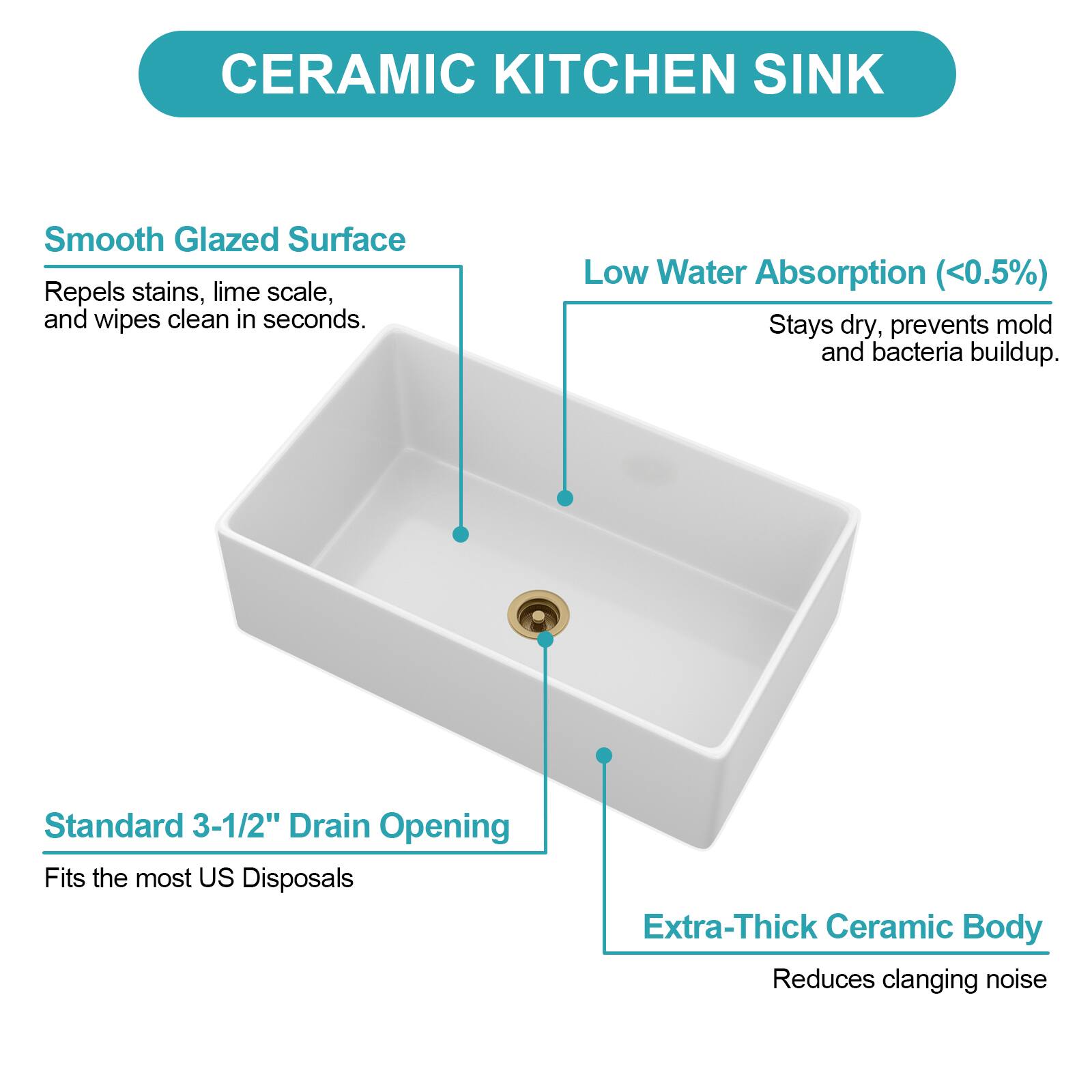 CERAMIC KITCHEN SINK

- **Smooth Glazed Surface**
  - Repels stains, lime scale, and wipes clean in seconds.

- **Low Water Absorption (<0.5%)**
  - Stays dry, prevents mold and bacteria buildup.

- **Standard 3-1/2" Drain Opening**
  - Fits the most US Disposals

- **Extra-Thick Ceramic Body**
  - Reduces clanging noise