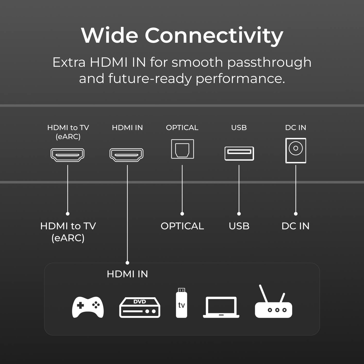 Wide Connectivity  
Extra HDMI IN for smooth passthrough and future-ready performance.

- HDMI to TV (eARC)
- HDMI IN
- OPTICAL
- USB
- DC IN

- HDMI to TV (eARC)
- OPTICAL
- USB
- DC IN

- HDMI IN

Icons:  
- Game Controller
- DVD Player
- TV
- Laptop
- Antenna