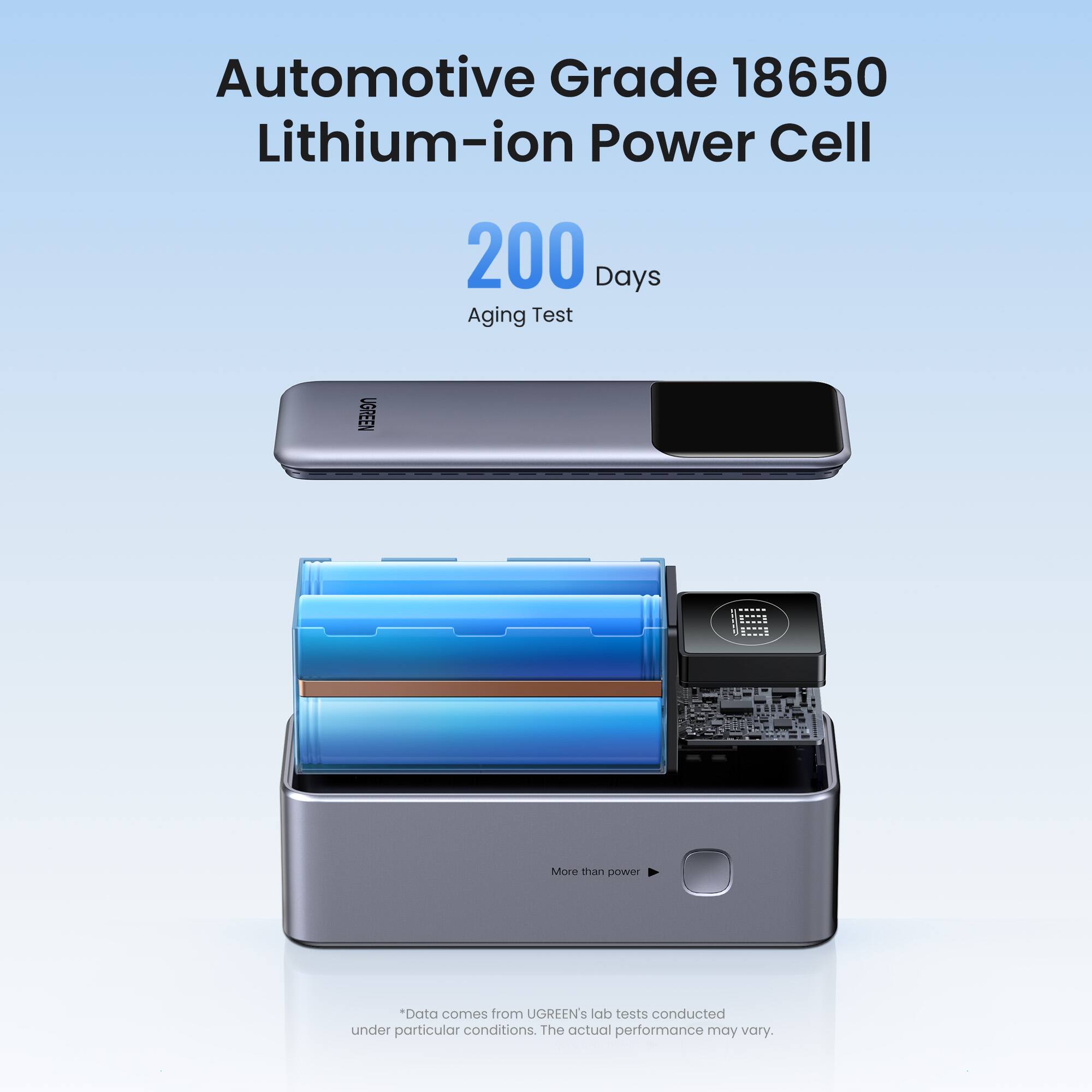 Automotive Grade 18650 Lithium-ion Power Cell 200 Days Aging Test UGREEN More than Dower *Data comes from UGREEN's lab tests conducted under particular conditions. The actual performance may vary.
