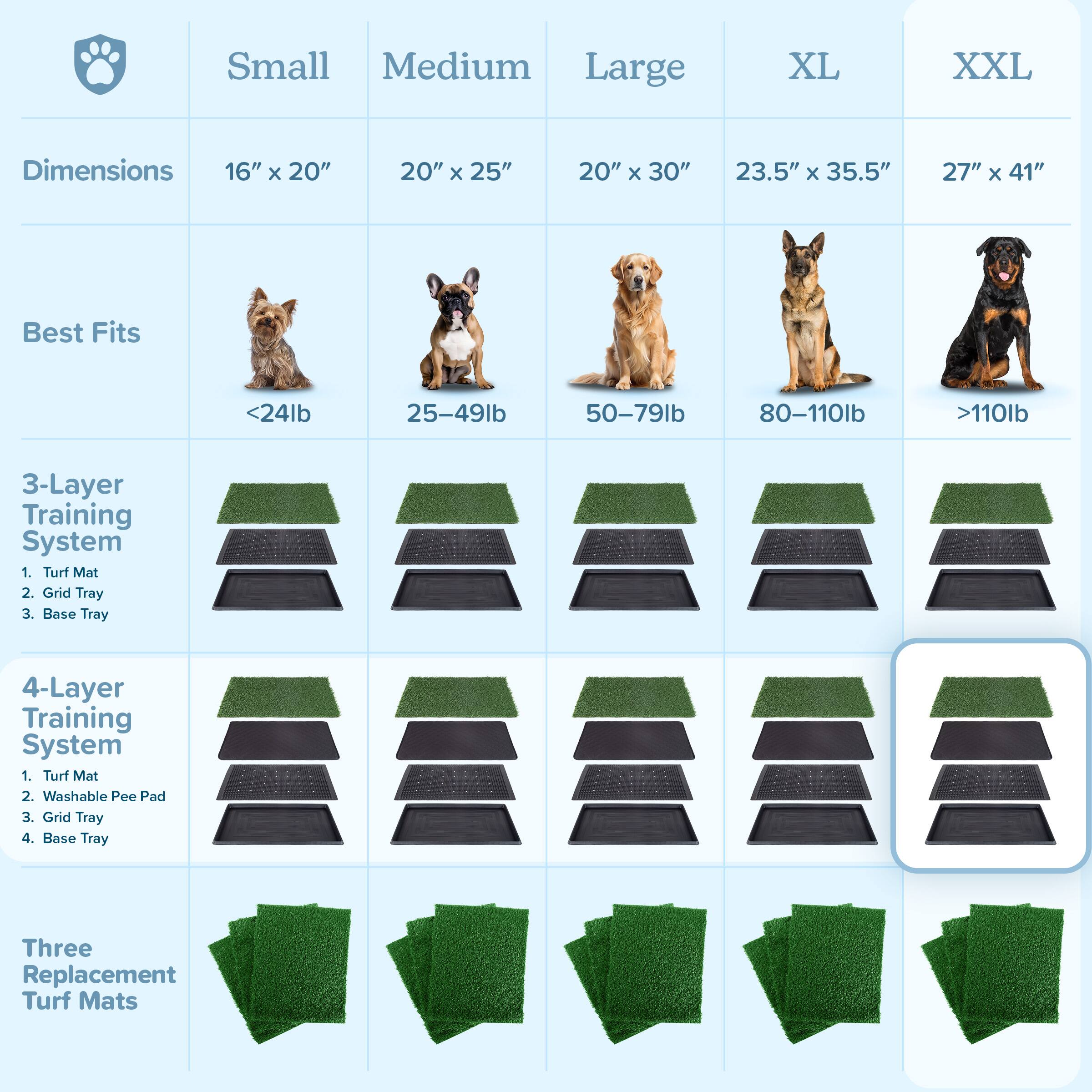Sure, here is the corrected and grouped text:

---

**Dimensions**

- Small: 16" x 20"
- Medium: 20" x 25"
- Large: 20" x 30"
- XL: 23.5" x 35.5"
- XXL: 27" x 41"

**Best Fits**

- Small: <24lb
- Medium: 25–49lb
- Large: 50–79lb
- XL: 80–110lb
- XXL: >110lb

**3-Layer Training System**

1. Turf Mat
2. Grid Tray
3. Base Tray

**4-Layer Training System**

1. Turf Mat
2. Washable Pee Pad
3. Grid Tray
4. Base Tray

**Three Replacement Turf Mats**

---