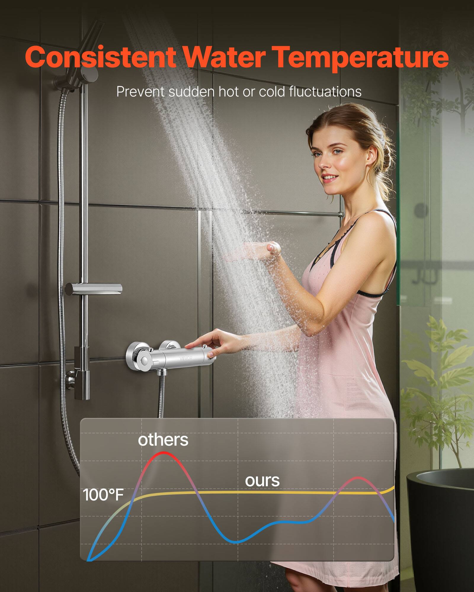Consistent Water Temperature  
Prevent sudden hot or cold fluctuations  

others  
ours  

100°F