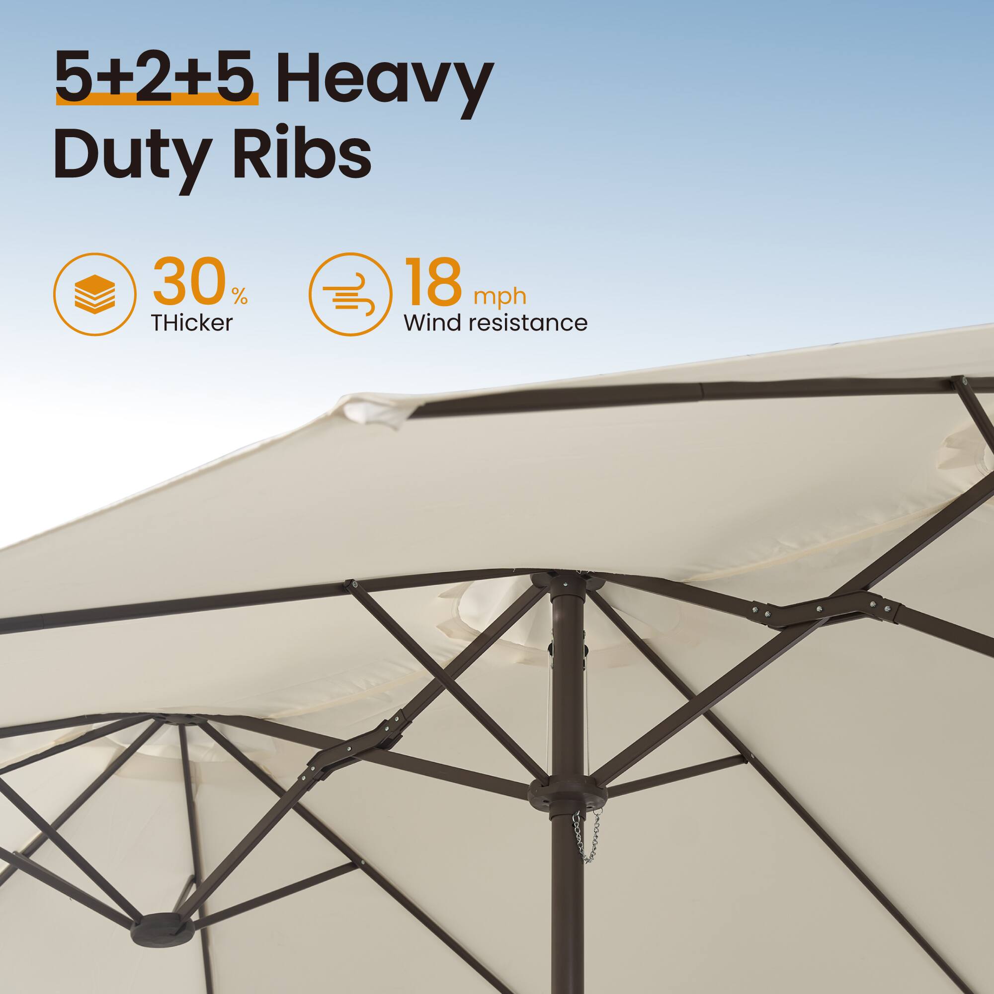 5+2+5 Heavy Duty Ribs  
30% Thicker  
18 mph Wind Resistance