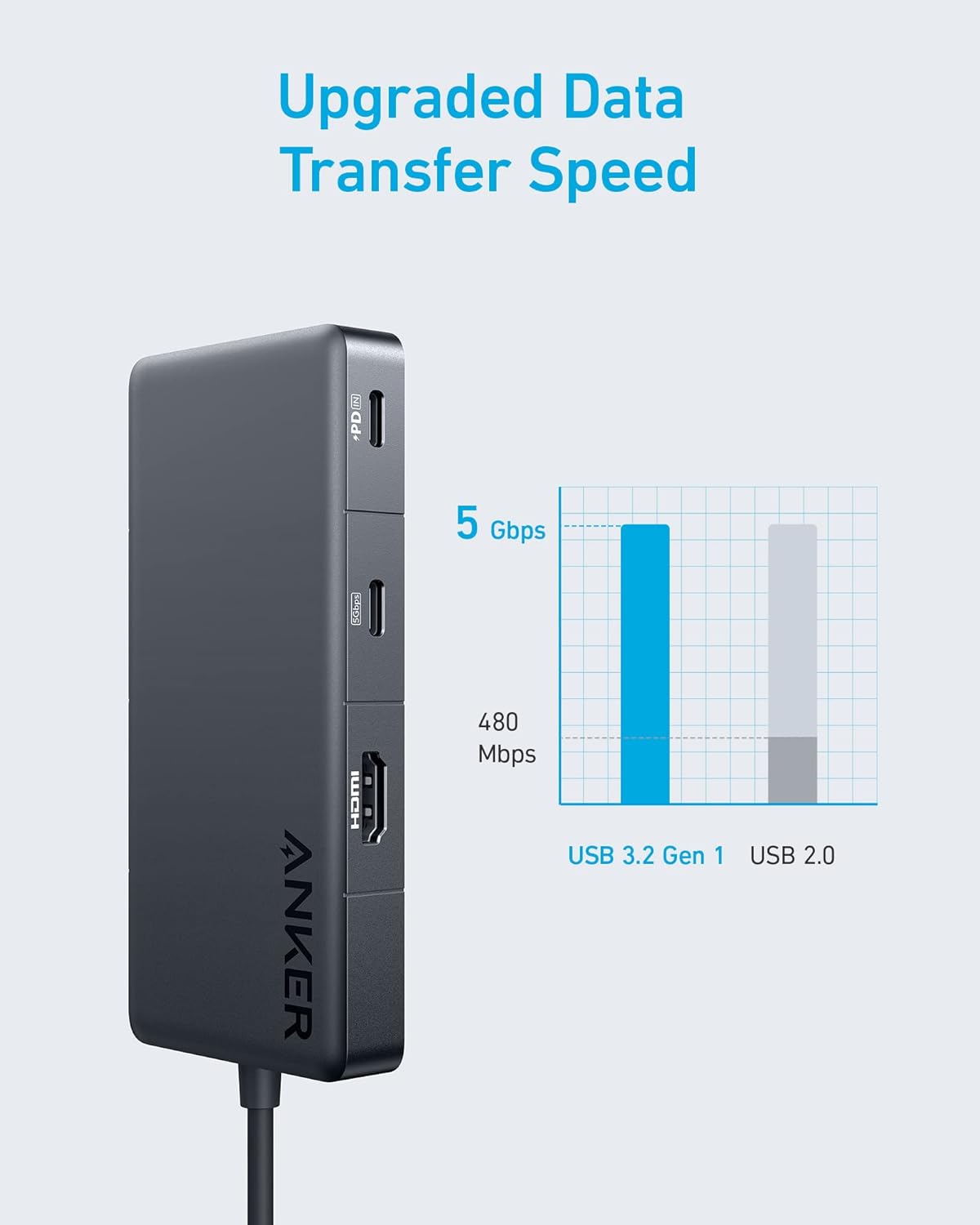 Upgraded Data Transfer Speed

+PD( 5 Gbps

ANKER HOMI

480 Mbps

USB 3.2 Gen 1 USB 2.0