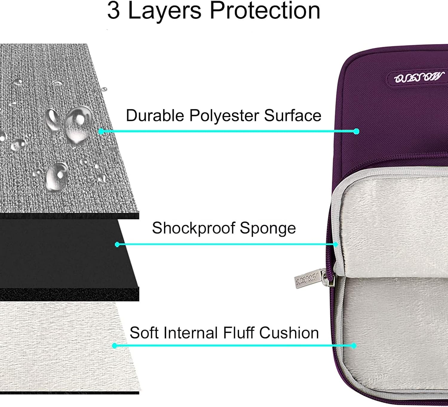 3 Layers Protection  
Durable Polyester Surface  
Shockproof Sponge  
Soft Internal Fluff Cushion
