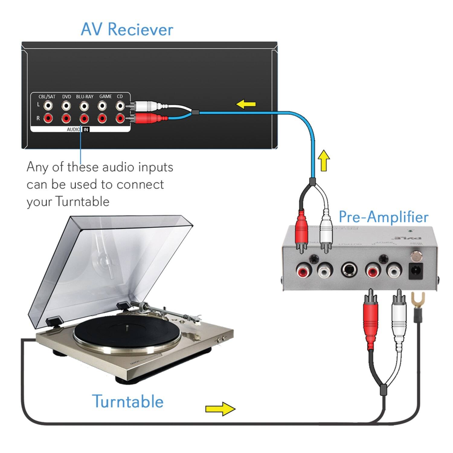 AV Receiver

CBL/SAT DVD BLU-RAY GAME CD

L R

AUDIO IN

Any of these audio inputs can be used to connect your Turntable

Turntable

Pre-Amplifier