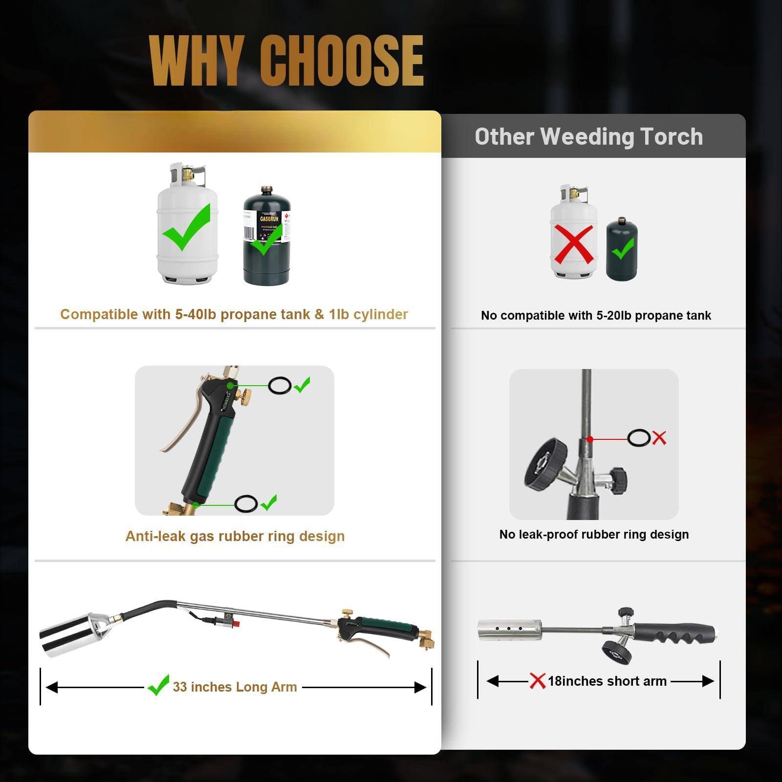 **WHY CHOOSE**

- Compatible with 5-40lb propane tank & 1lb cylinder
- Anti-leak gas rubber ring design
- 33 inches Long Arm

**Other Weeding Torch**

- No compatible with 5-20lb propane tank
- No leak-proof rubber ring design
- 18 inches short arm