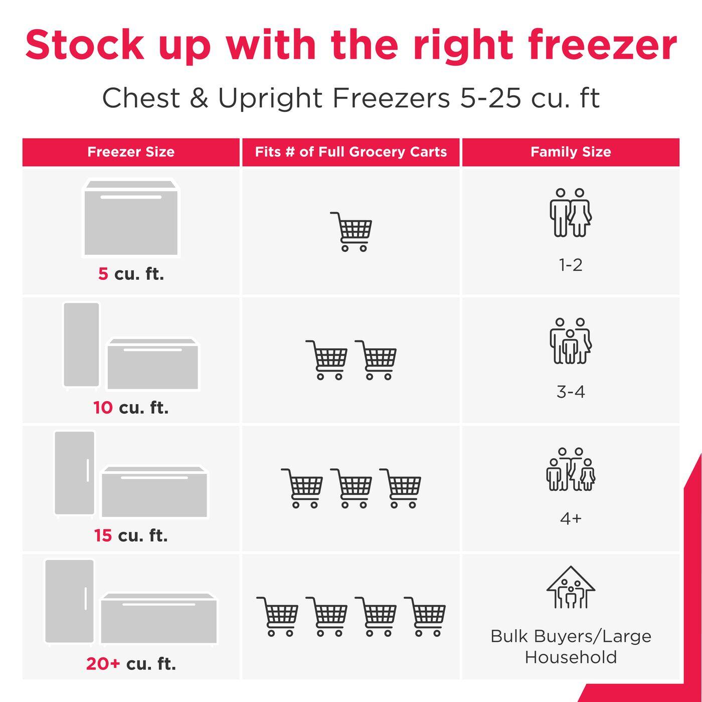 Stock up with the right freezer  
Chest & Upright Freezers 5-25 cu. ft

| Freezer Size | Fits # of Full Grocery Carts | Family Size |
|-------------|--------------------------|------------|
| 5 cu. ft.   | 1-2                     | 1-2        |
| 10 cu. ft.  | 3-4                     | 3-4        |
| 15 cu. ft.  | 4+                      | 4+         |
| 20+ cu. ft. | Bulk Buyers/Large Household |