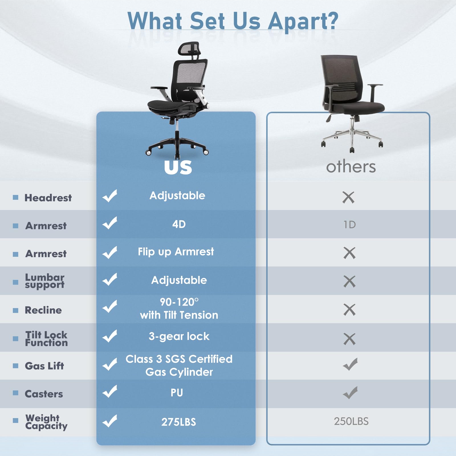 What Set Us Apart?

- Headrest: Adjustable
- Armrest: 4D
- Armrest: Flip up Armrest
- Lumbar support: Adjustable
- Recline: 90-120° with Tilt Tension
- Tilt Lock Function: 3-gear lock
- Gas Lift: Class 3 SGS Certified Gas Cylinder
- Casters: PU
- Weight Capacity: 275LBS

others

- Headrest: X
- Armrest: 1D
- Armrest: X
- Lumbar support: X
- Recline: X
- Tilt Lock Function: X
- Gas Lift: X
- Casters: X
- Weight Capacity: 250LBS