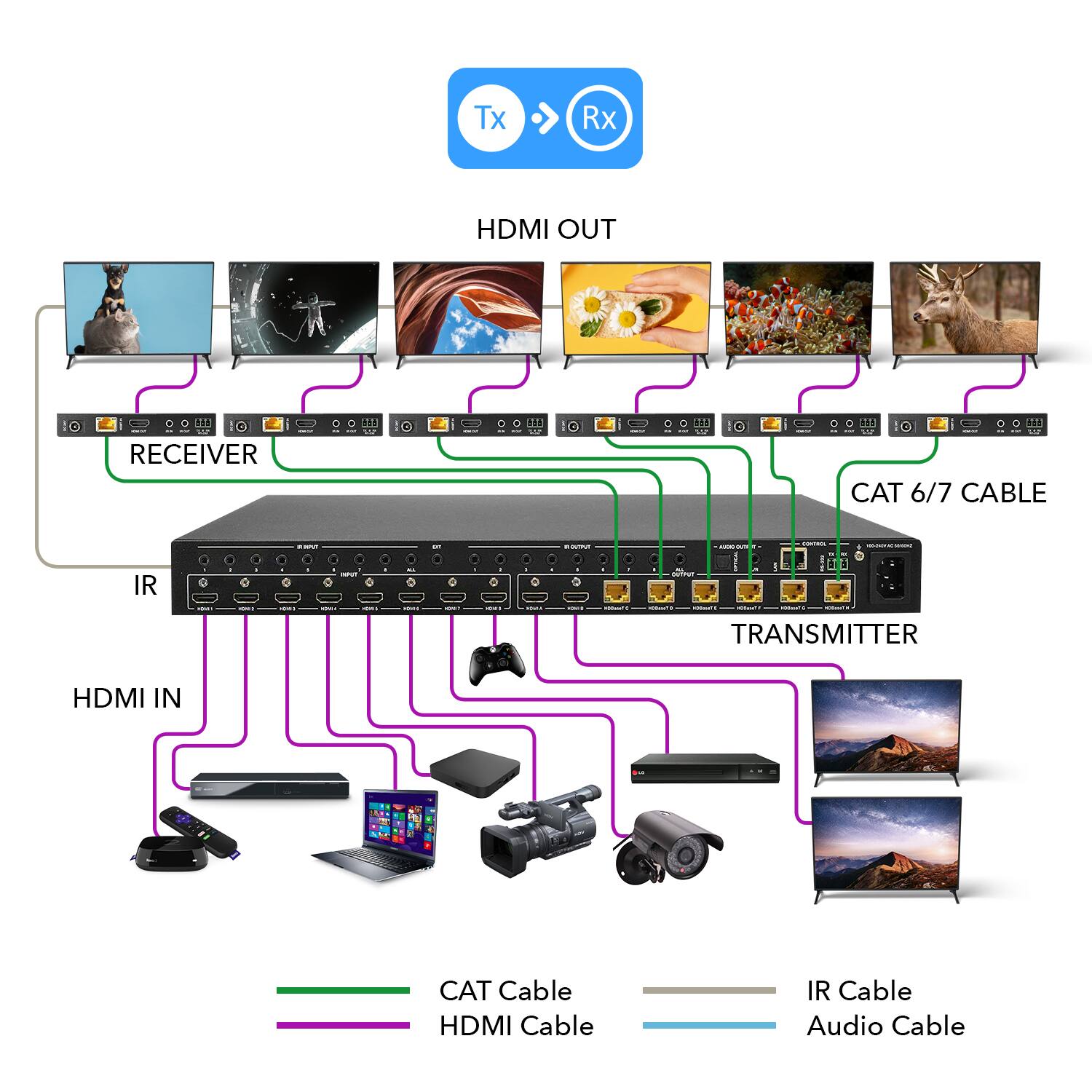 Tx Rx HDMI OUT RECEIVER CAT 6/7 CABLE TRANSMITTER HDMI IN CAT Cable HDMI Cable IR Cable Audio Cable
