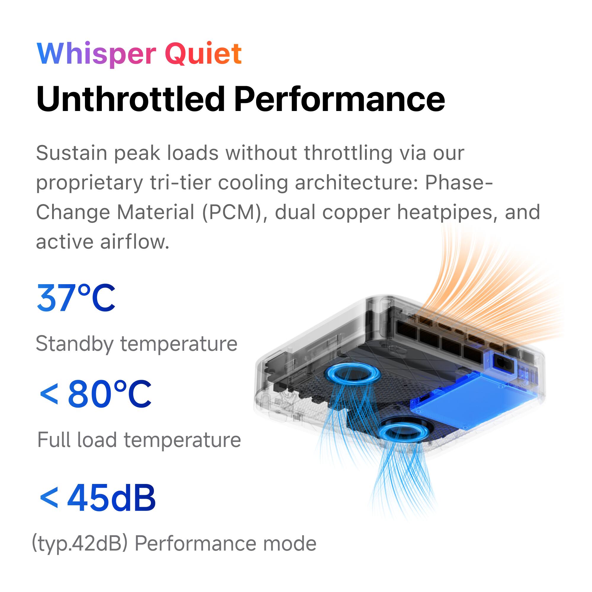 Whisper Quiet  
Unthrottled Performance

Sustain peak loads without throttling via our proprietary tri-tier cooling architecture: Phase-Change Material (PCM), dual copper heatpipes, and active airflow.

37°C Standby temperature  
< 80°C Full load temperature  
< 45dB (typ.42dB) Performance mode