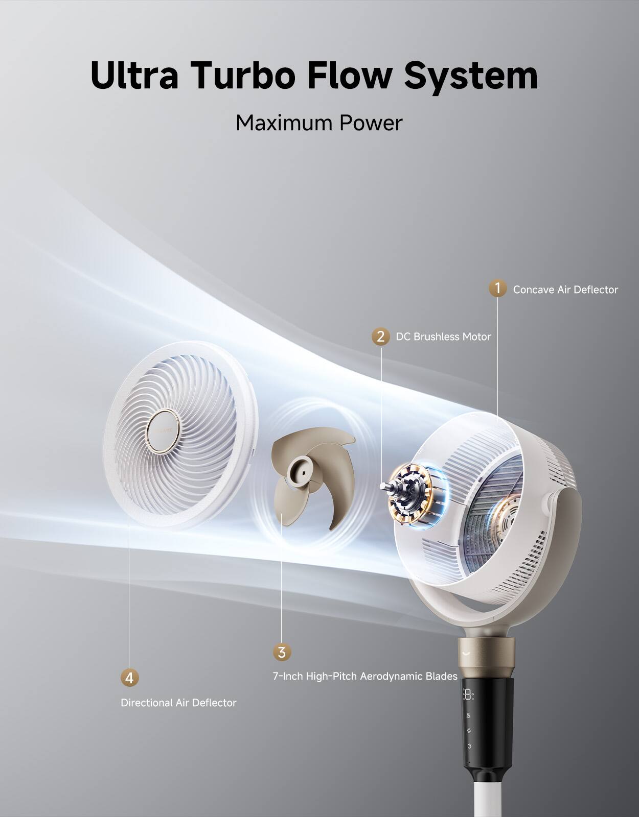 Ultra Turbo Flow System  
Maximum Power  

1. Concave Air Deflector  
2. DC Brushless Motor  
3. 7-Inch High-Pitch Aerodynamic Blades  
4. Directional Air Deflector