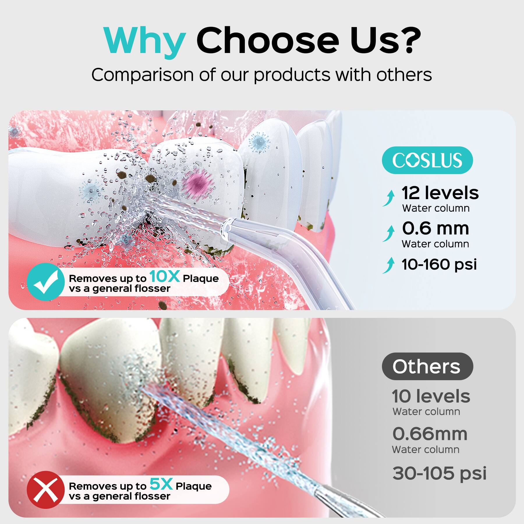 Why Choose Us?  
Comparison of our products with others

**COSLUS**  
- 12 levels  
- Water column: 0.6 mm  
- Water column pressure: 10-160 psi  
- Removes up to 10X Plaque vs a general flosser

**Others**  
- 10 levels  
- Water column: 0.66 mm  
- Water column pressure: 30-105 psi  
- Removes up to 5X Plaque vs a general flosser