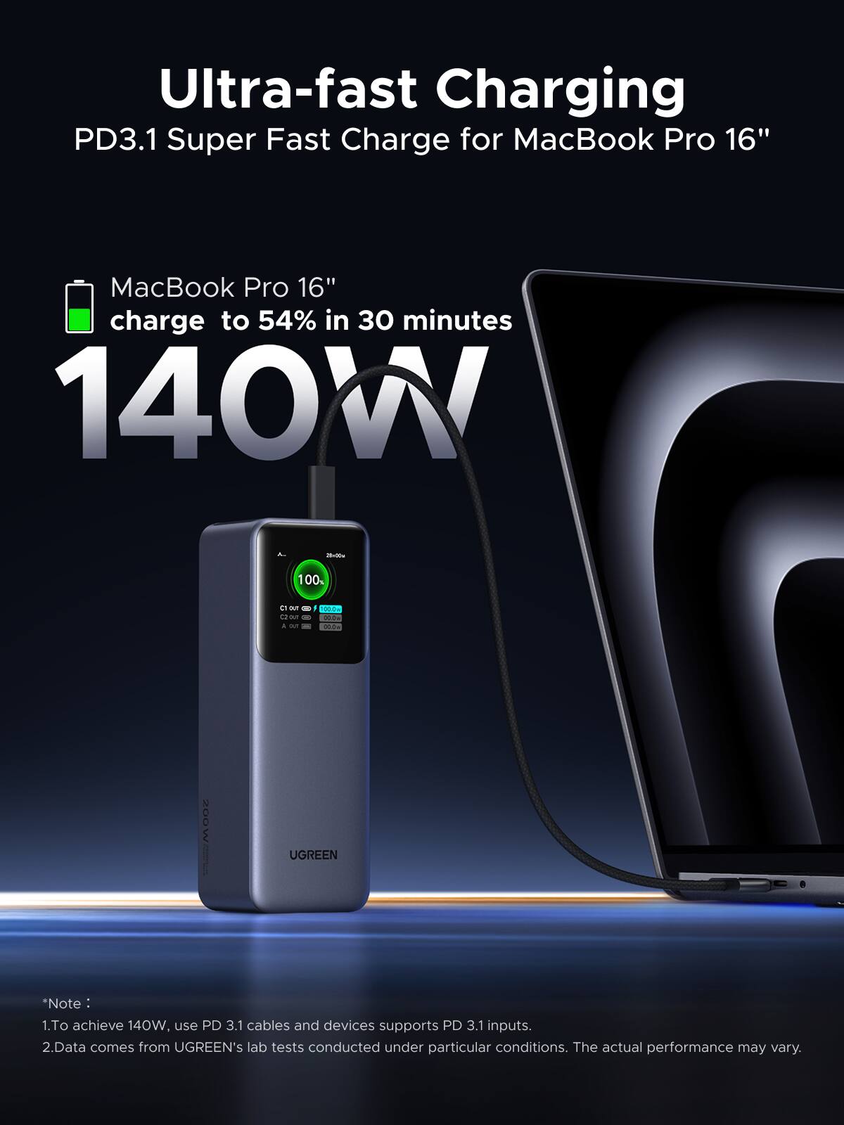Ultra-fast Charging  
PD3.1 Super Fast Charge for MacBook Pro 16"  

MacBook Pro 16"  
charge to 54% in 30 minutes  

140W  

*Note:  
1. To achieve 140W, use PD 3.1 cables and devices that support PD 3.1 inputs.  
2. Data comes from UGREEN's lab tests conducted under particular conditions. The actual performance may vary.
