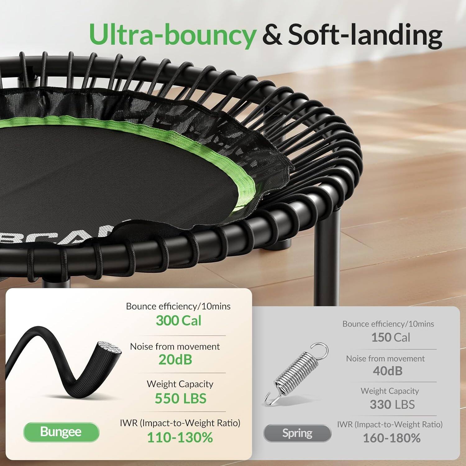 Ultra-bouncy & Soft-landing

Bungee:
- Bounce efficiency/10mins: 300 Cal
- Noise from movement: 20dB
- Weight Capacity: 550 LBS
- IWR (Impact-to-Weight Ratio): 110-130%

Spring:
- Bounce efficiency/10mins: 150 Cal
- Noise from movement: 40dB
- Weight Capacity: 330 LBS
- IWR (Impact-to-Weight Ratio): 160-180%