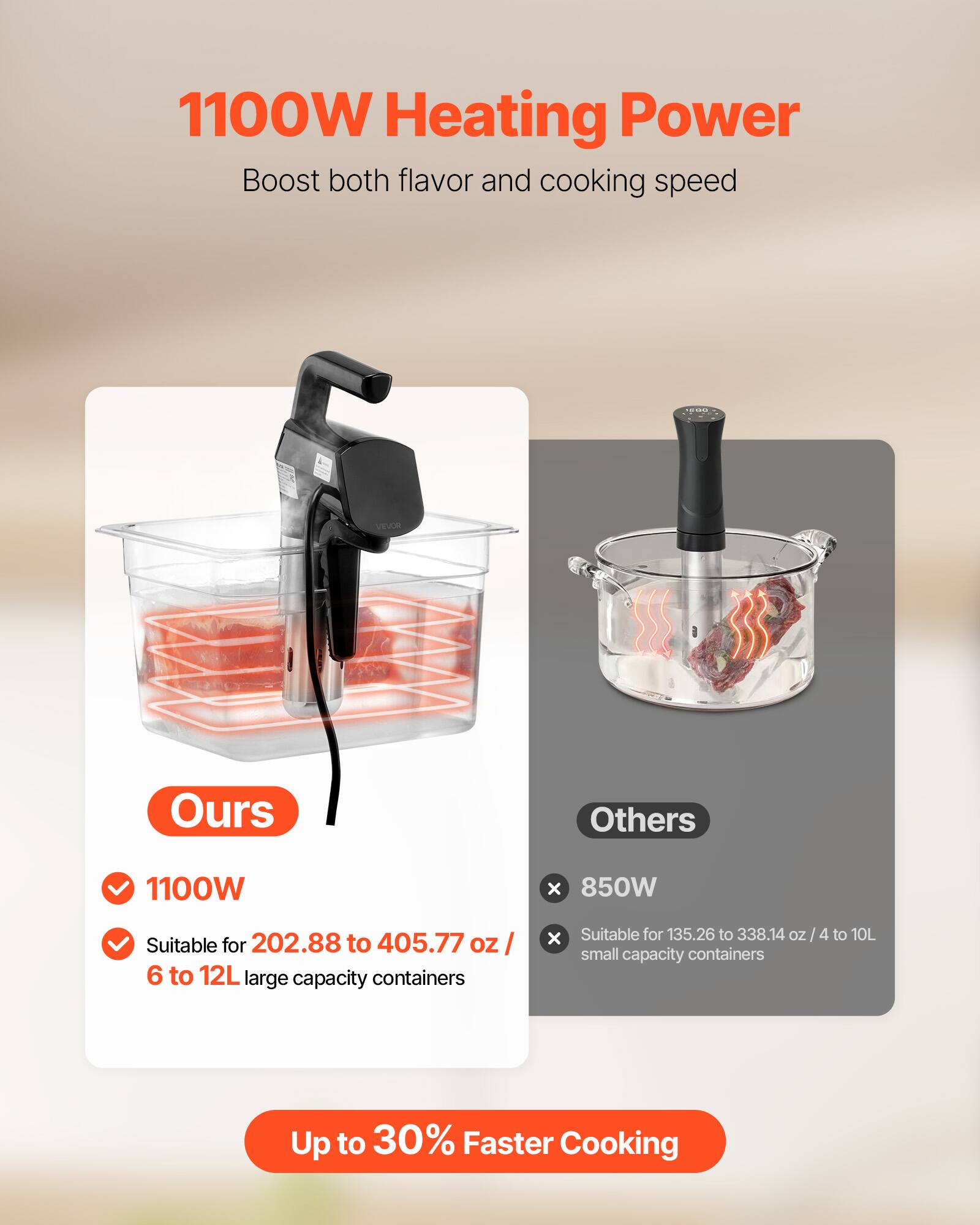 1100W Heating Power Boost both flavor and cooking speed

VEVOR

Ours
Others

1100W
X 850W

Suitable for 202.88 to 405.77 oz / 6 to 12L large capacity containers
X Suitable for 135.26 to 338.14 oz / 4 to 10L small capacity containers

Up to 30% Faster Cooking