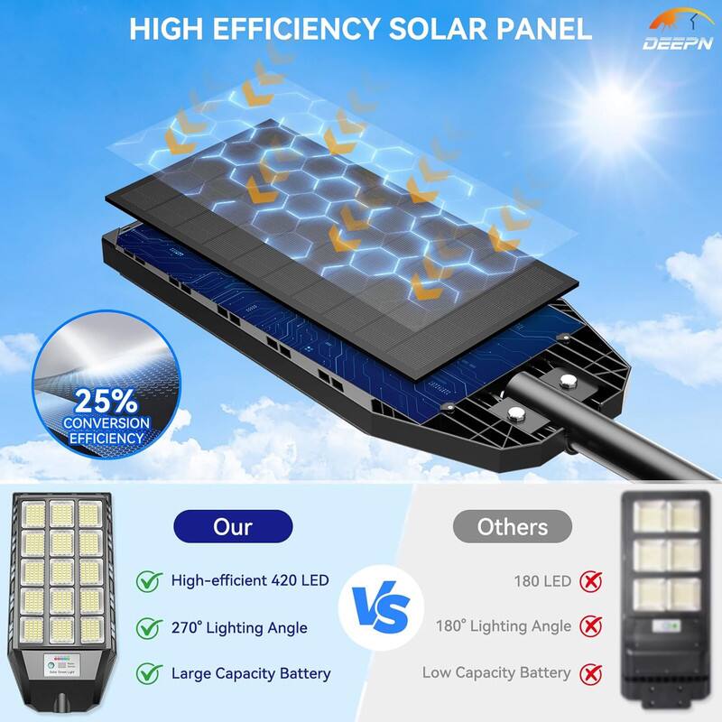 HIGH EFFICIENCY SOLAR PANEL  
DEEPN  
25% CONVERSION EFFICIENCY  

Our  
- High-efficient 420 LED  
- 270° Lighting Angle  
- Large Capacity Battery  

Others  
- 180 LED  
- 180° Lighting Angle  
- Low Capacity Battery