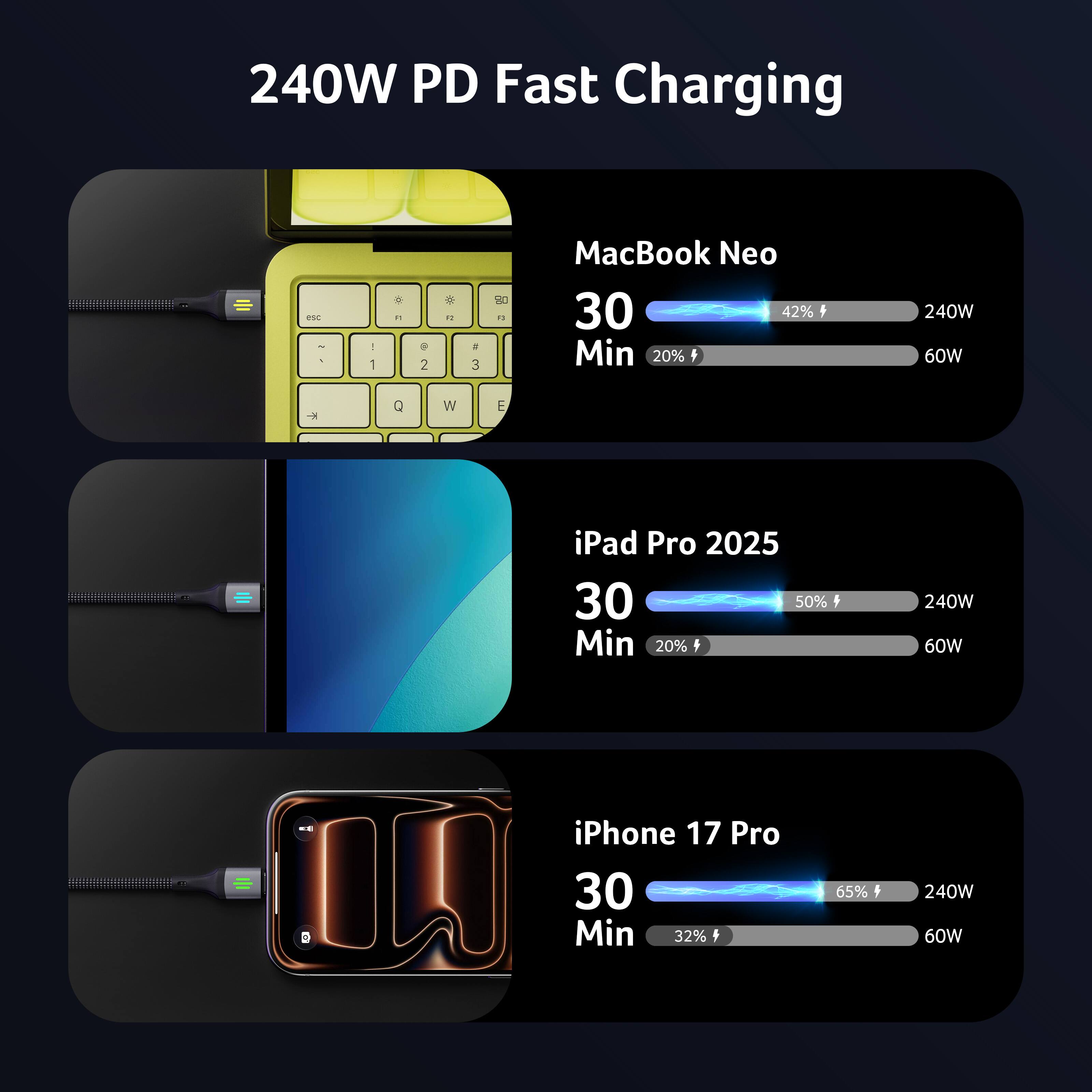 240W PD Fast Charging

MacBook Neo
30 Min 42% Min 20%
240W 60W

iPad Pro 2025
30 Min 50% Min 20%
240W 60W

iPhone 17 Pro
30 Min 65% Min 32%
240W 60W