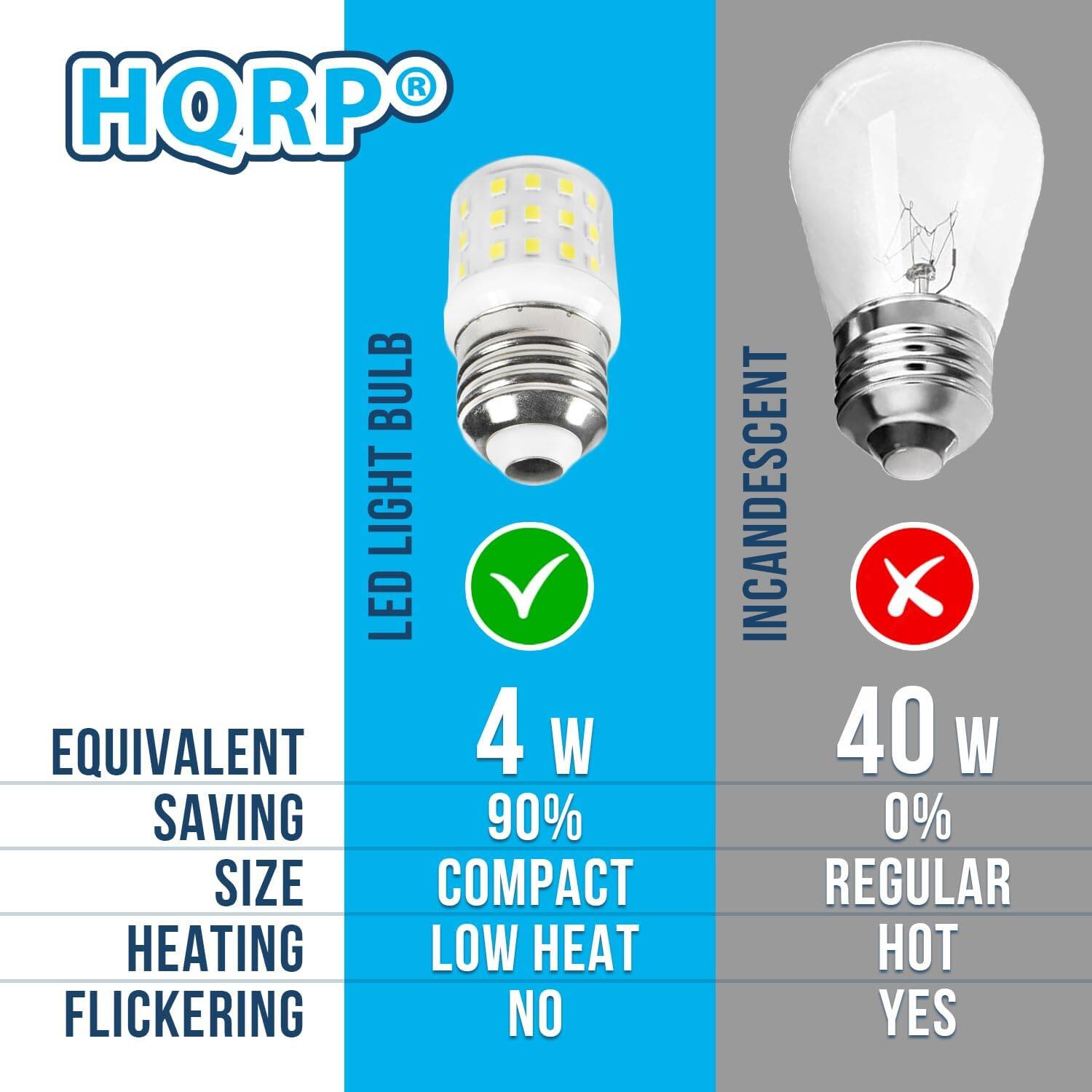 HQRP LED LIGHT BULB  
EQUIVALENT 4 W  
SAVING 90%  
SIZE COMPACT  
HEATING LOW  
FLICKERING NO  

INCANDESCENT 40 W  
0%  
REGULAR  
HOT YES