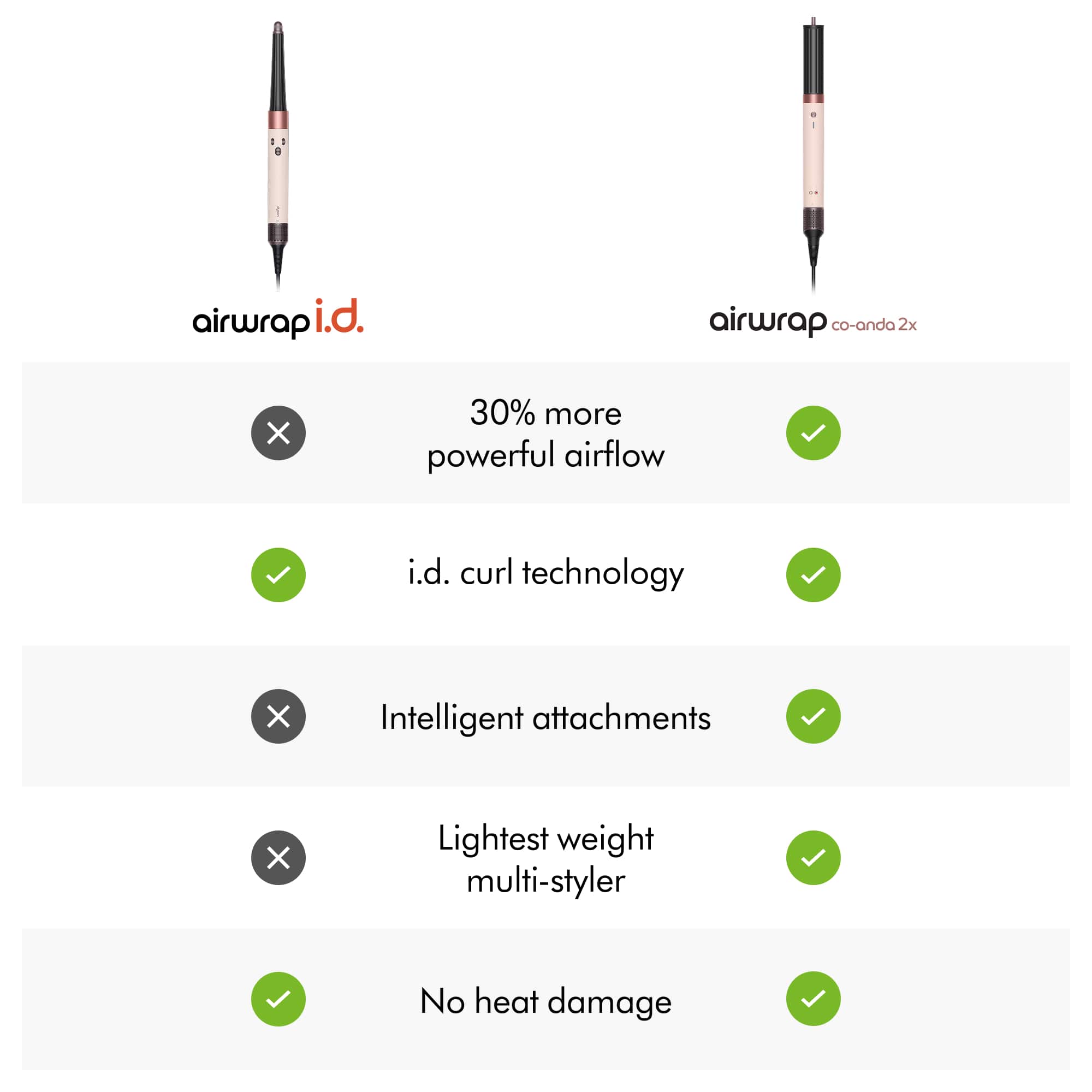 - airwrap i.d.
- airwrap co-anda 2x
- 30% more powerful airflow
- i.d. curl technology
- Intelligent attachments
- Lightest weight multi-styler
- No heat damage
- airwrap i.d.
- airwrap co-anda 2x
- 30% more powerful airflow
- i.d. curl technology
- Intelligent attachments
- Lightest weight multi-styler
- No heat damage