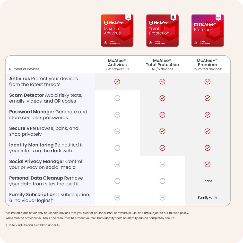 McAfee Antivirus  
1 Windows PC  
1-Year Subscription  

McAfee Total Protection  
1/3/5 devices  
1-Year Subscription  

McAfee+ Premium  
Unlimited devices*  
1-Year Subscription  

Number of devices  
- McAfee Antivirus: 1 Windows PC  
- McAfee Total Protection: 1/3/5 devices  
- McAfee+ Premium: Unlimited devices*  

Features:  
- Antivirus: Protect your devices from the latest threats  
- Scam Detector: Avoid risky texts, emails, videos, and QR codes  
- Password Manager: Generate and store complex passwords  
- Secure VPN: Browse, bank, and shop privately  
- Identity Monitoring: Be notified if your info is on the dark web  
- Social Privacy Manager: Control your privacy on social media  
- Personal Data Cleanup: Remove your data from sites that sell it  
- Family Subscription: 1 subscription, 6 individual logins*  

*Unlimited plans cover only household devices that you own for personal, non-commercial use, and are subject to our fair use policy.  
While McAfee provides you tools and resources to protect yourself from identity theft, no identity can be completely secure.  

Scans  
Family-only  

*Up to 
