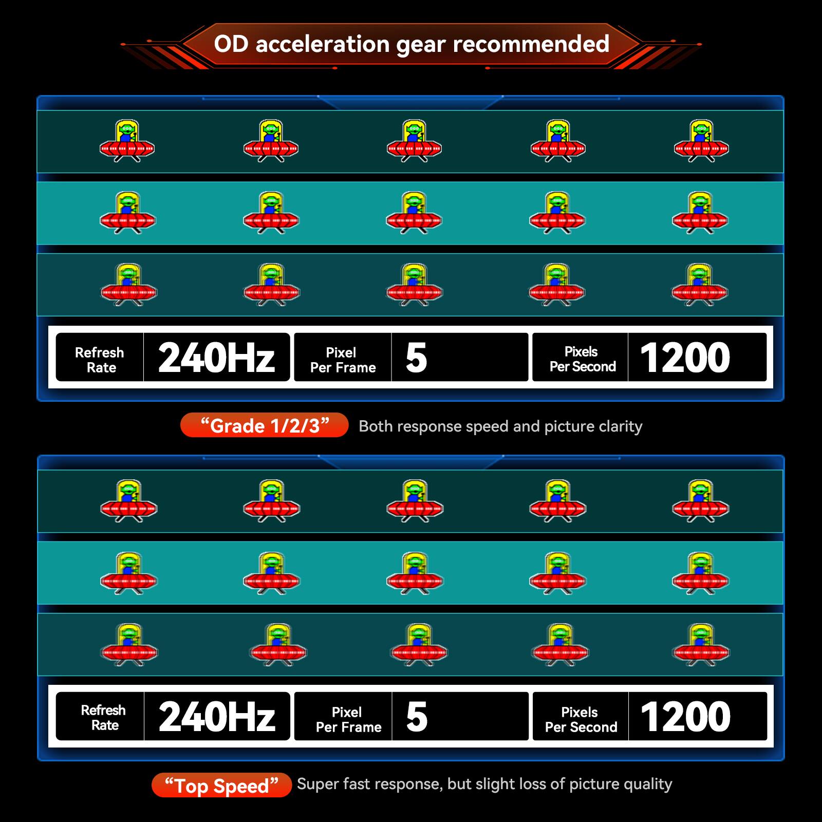 OD acceleration gear recommended:

* Refresh 240Hz Pixel Rate Per Frame: 5 Pixels Per Second
* Grade 1/2/3: Both respons speed and picture clarity
* Refresh Pixel Rate 240Hz Per Frame: 5 Pixels Per Second
* Top Speed: Super fast response, but slight loss of picture quality
