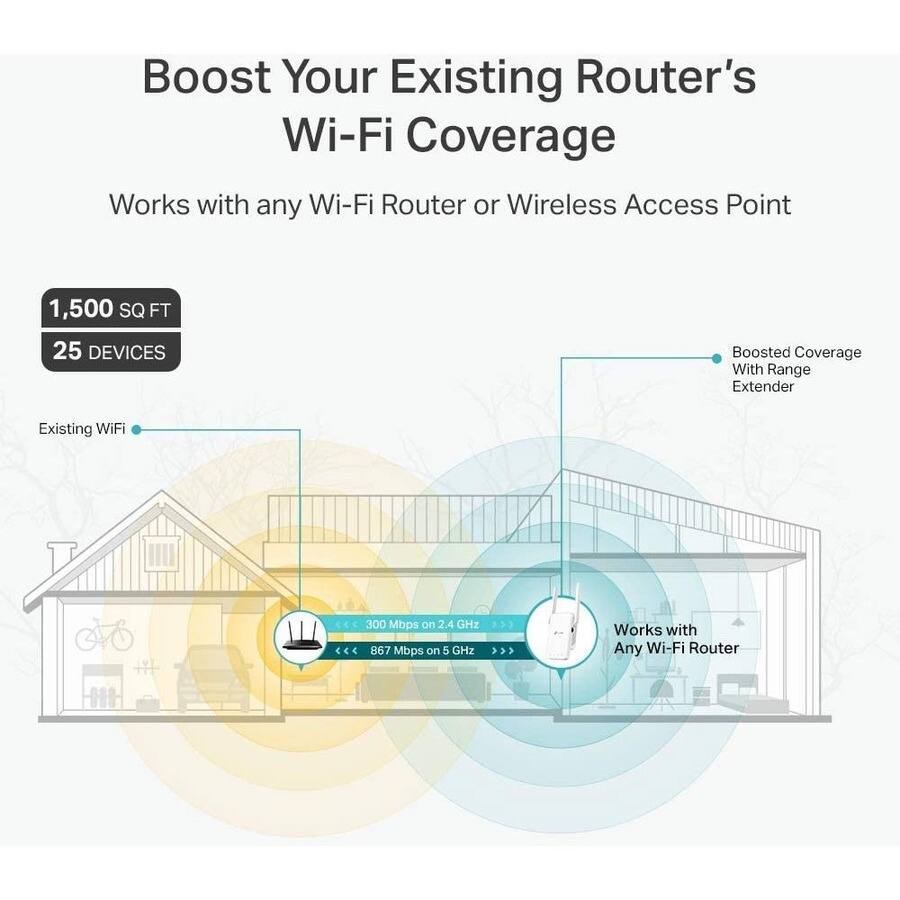 Boost Your Existing Router's Wi-Fi Coverage

Works with any Wi-Fi Router or Wireless Access Point

1,500 SQ FT  
25 DEVICES

Existing WiFi  
300 Mbps on 2.4 GHz  
867 Mbps on 5 GHz

Boosted Coverage With Range Extender

Works with Any Wi-Fi Router